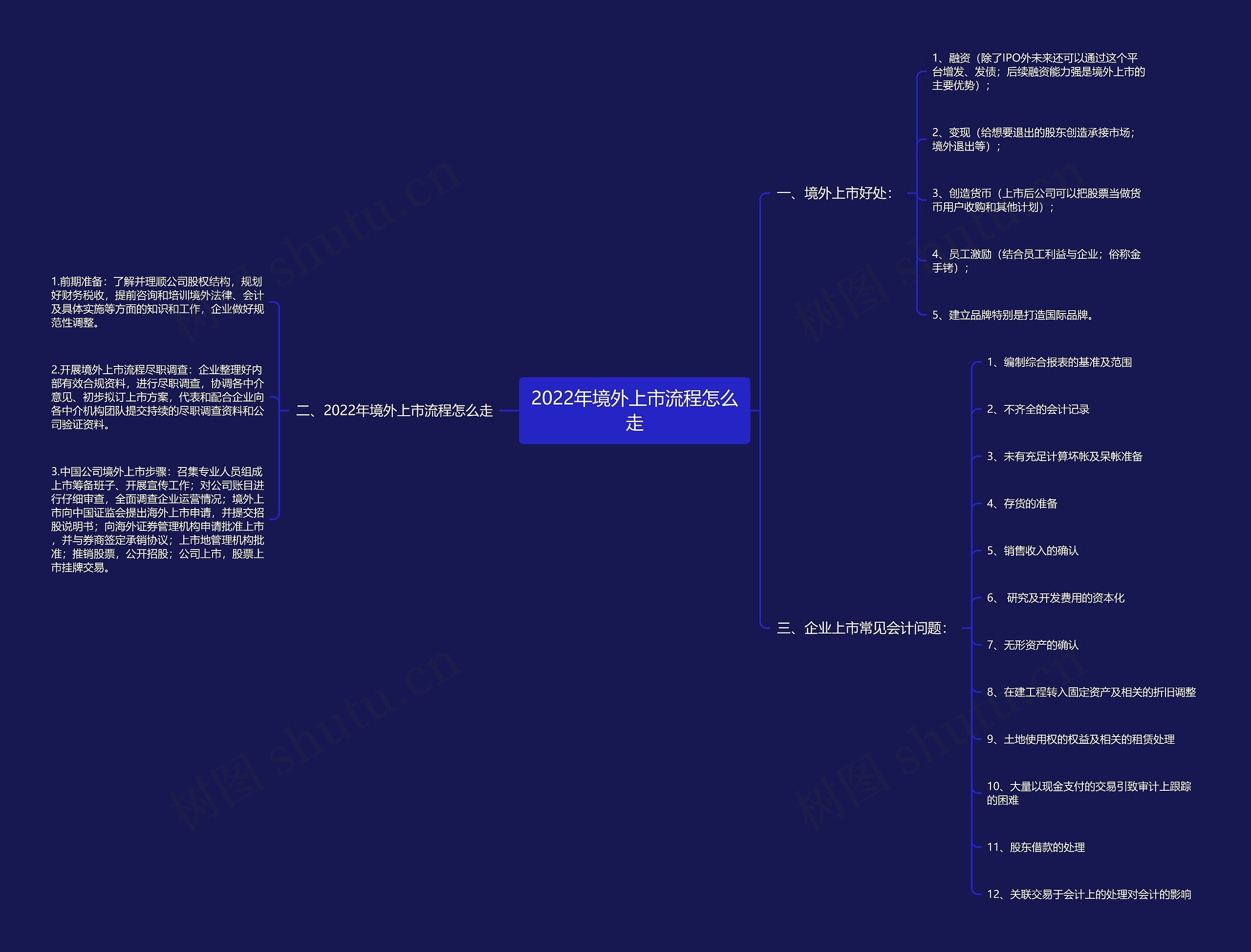 2022年境外上市流程怎么走思维导图