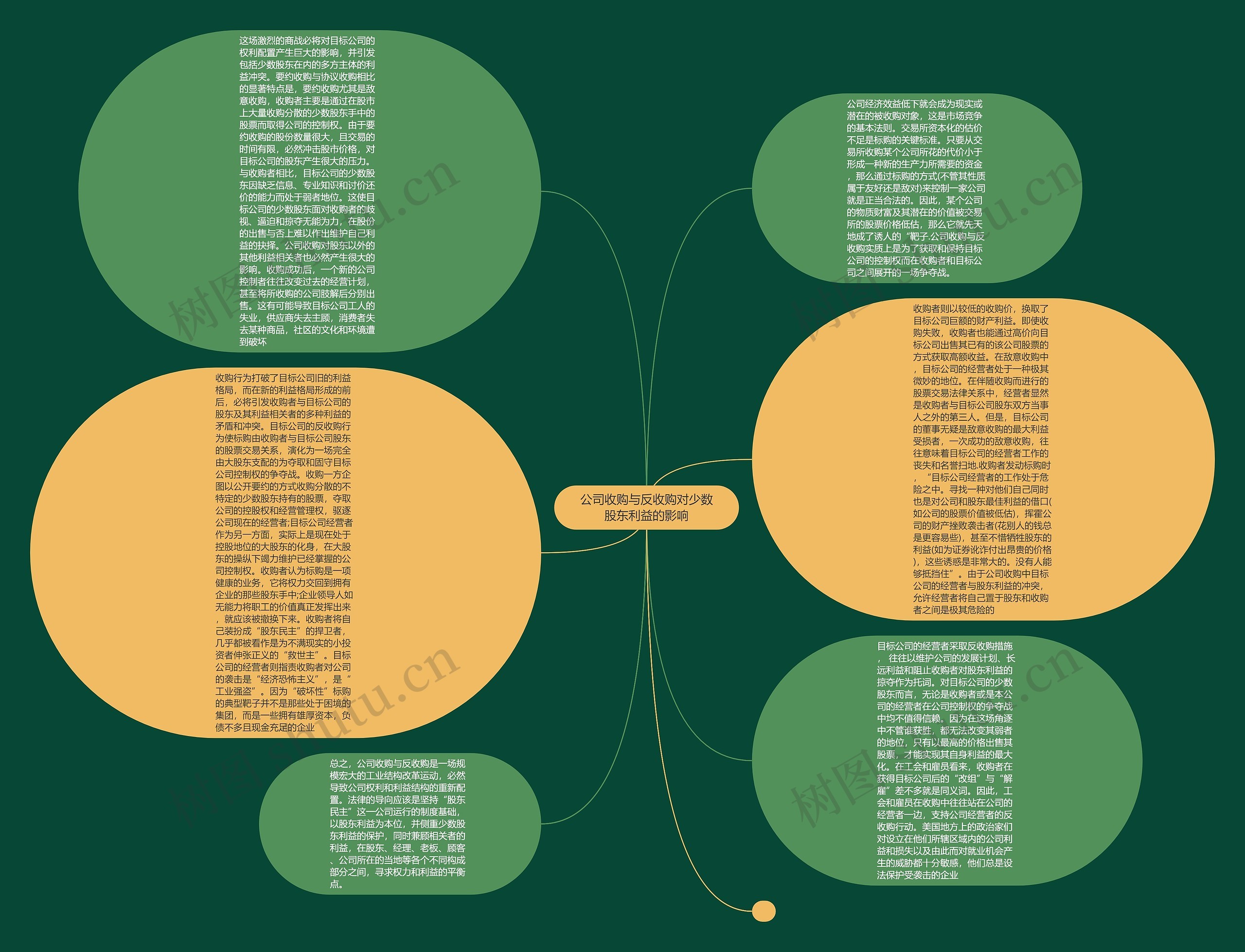 公司收购与反收购对少数股东利益的影响思维导图