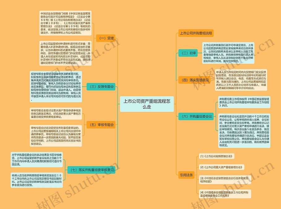 上市公司资产重组流程怎么走思维导图_编号p6624976-TreeMind树图