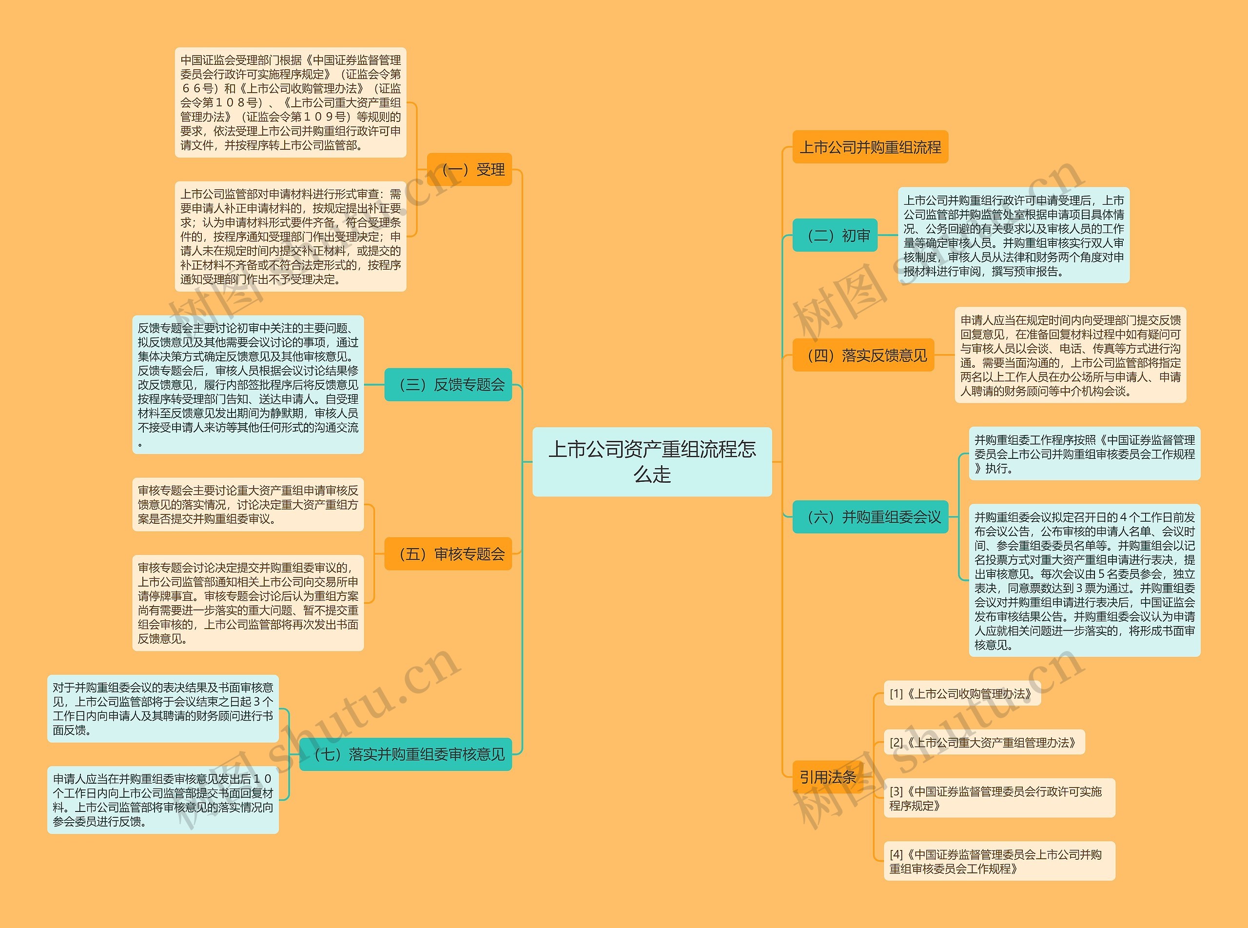 上市公司资产重组流程怎么走