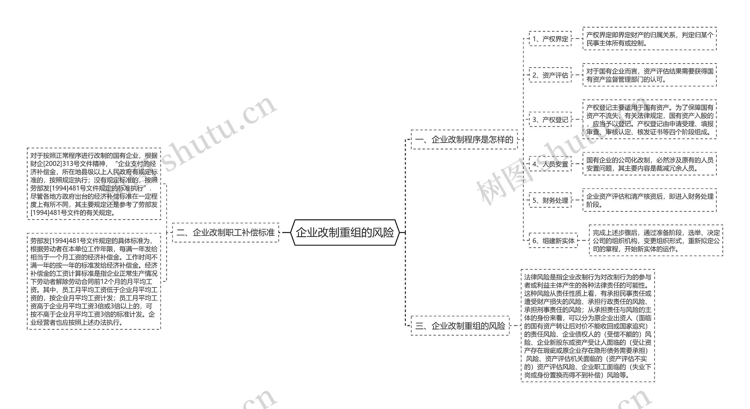 企业改制重组的风险思维导图