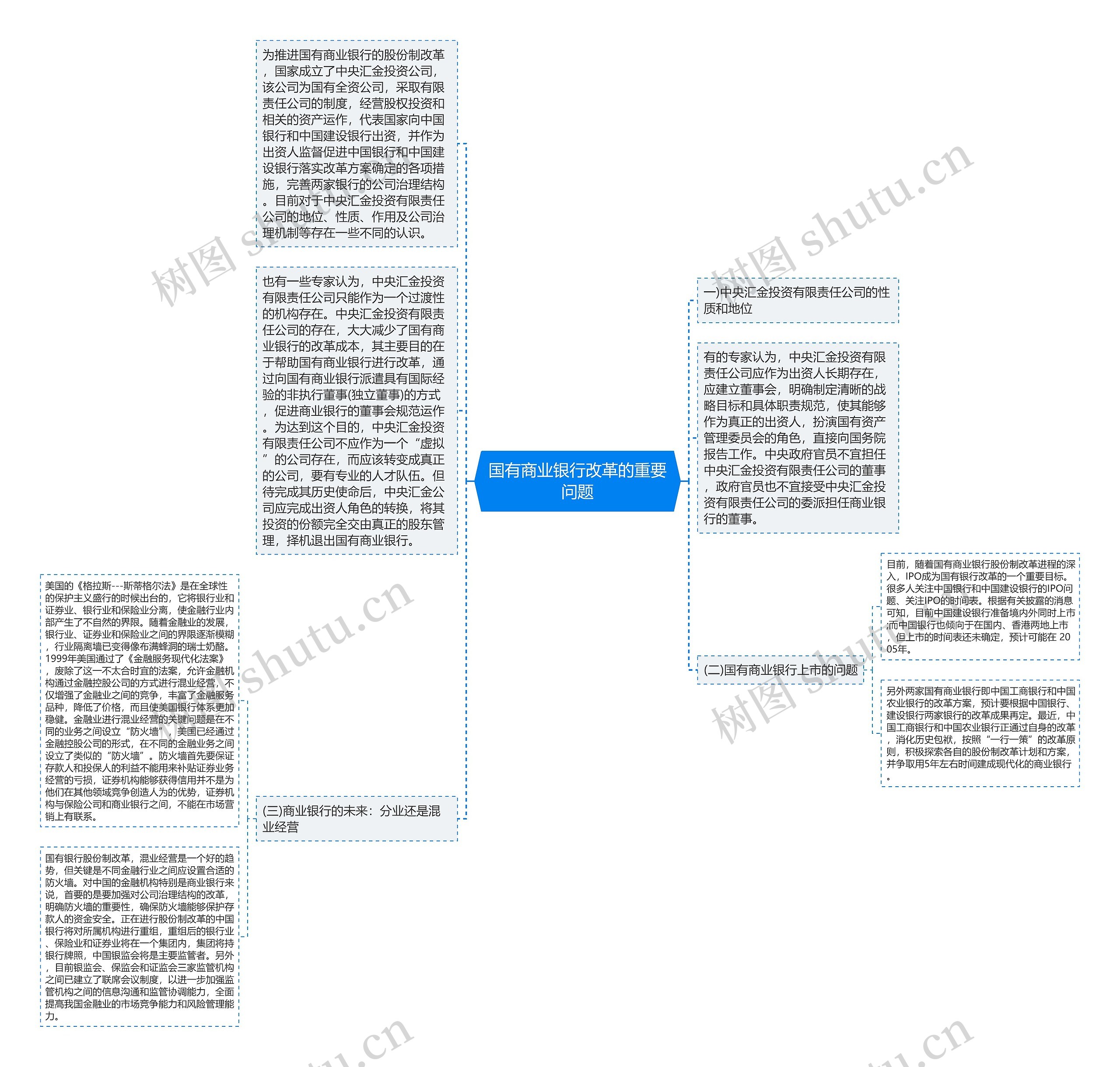 国有商业银行改革的重要问题思维导图