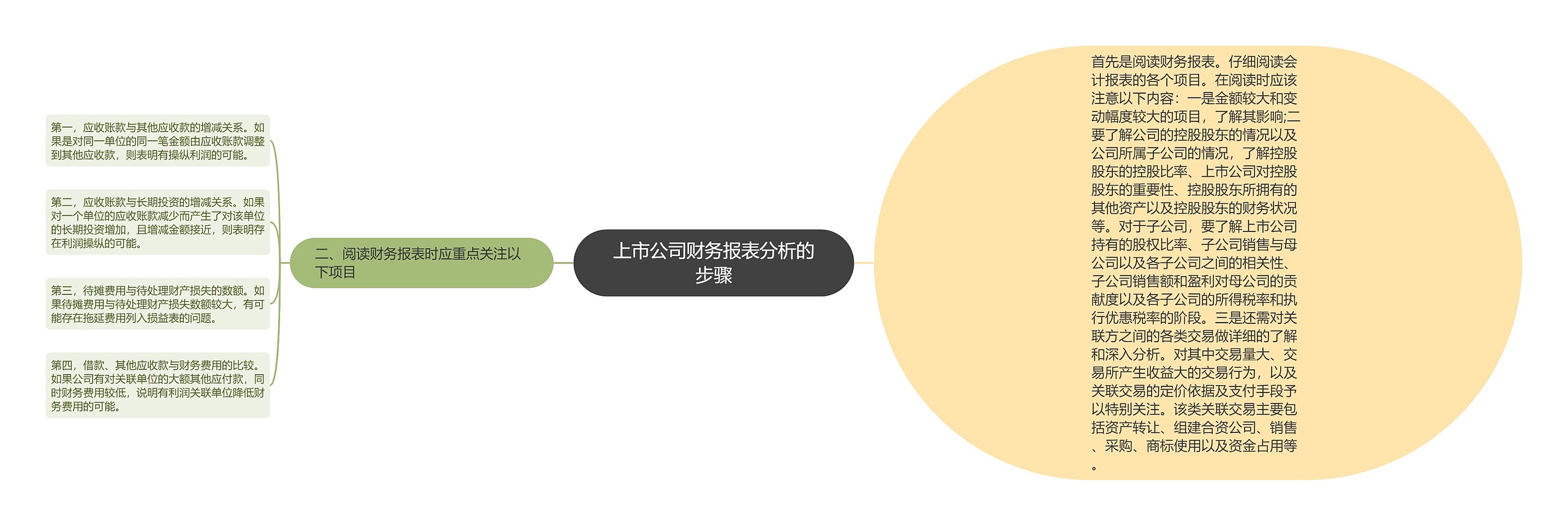 上市公司财务报表分析的步骤