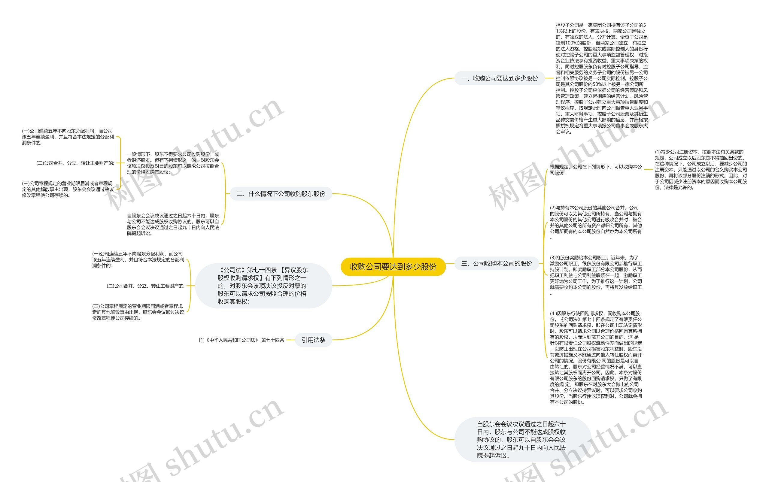 收购公司要达到多少股份思维导图