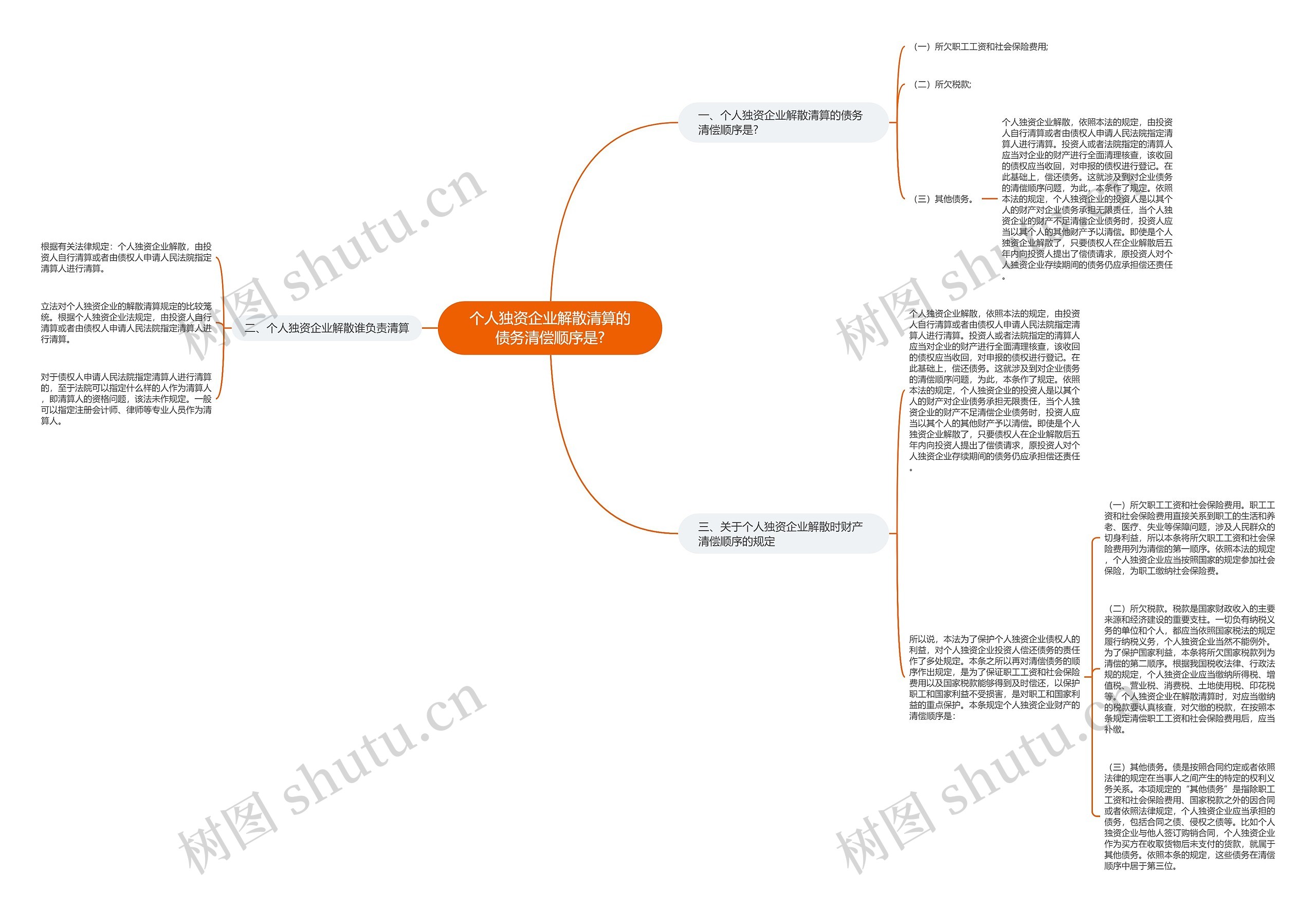 个人独资企业解散清算的债务清偿顺序是?思维导图