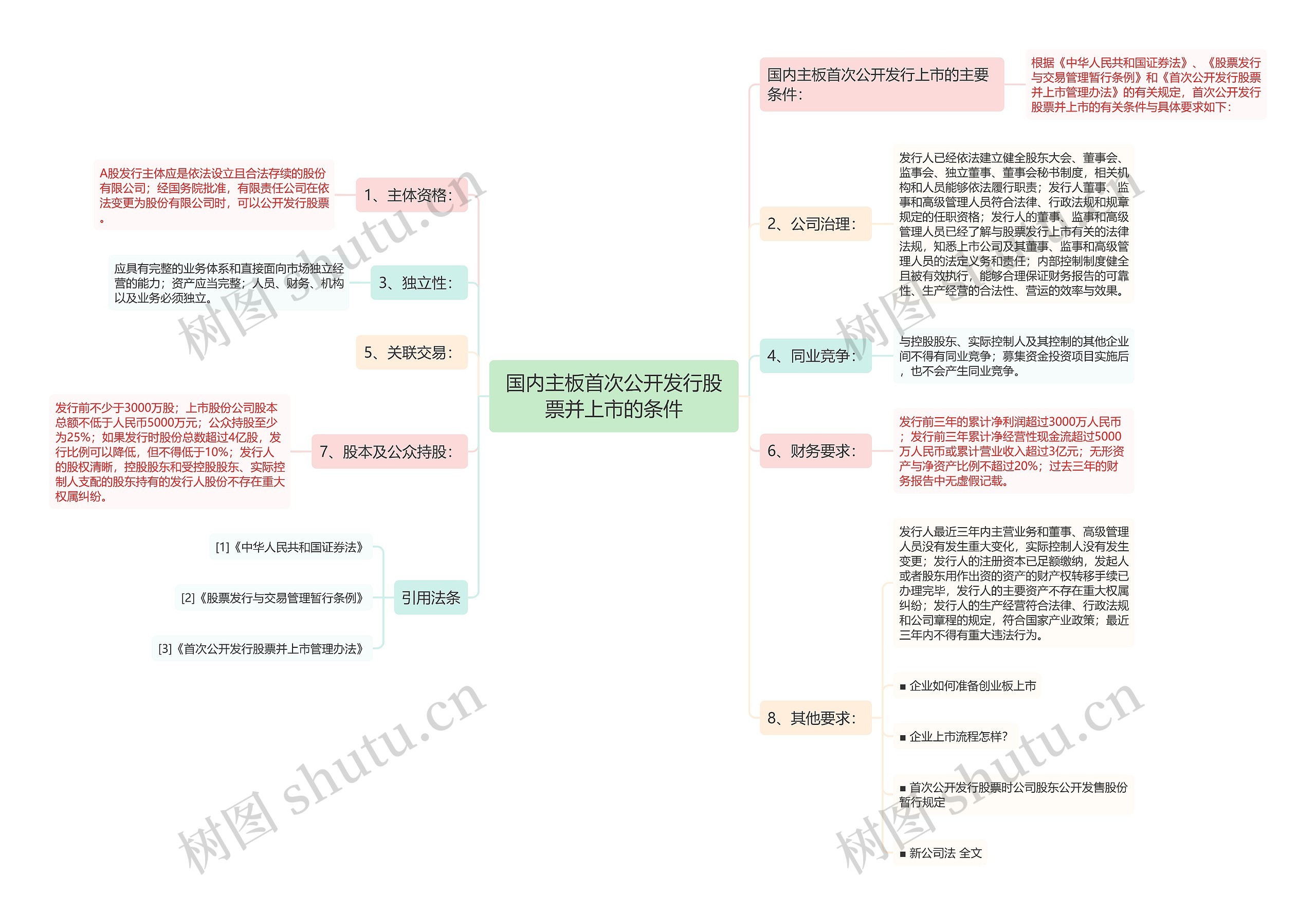 国内主板首次公开发行股票并上市的条件思维导图