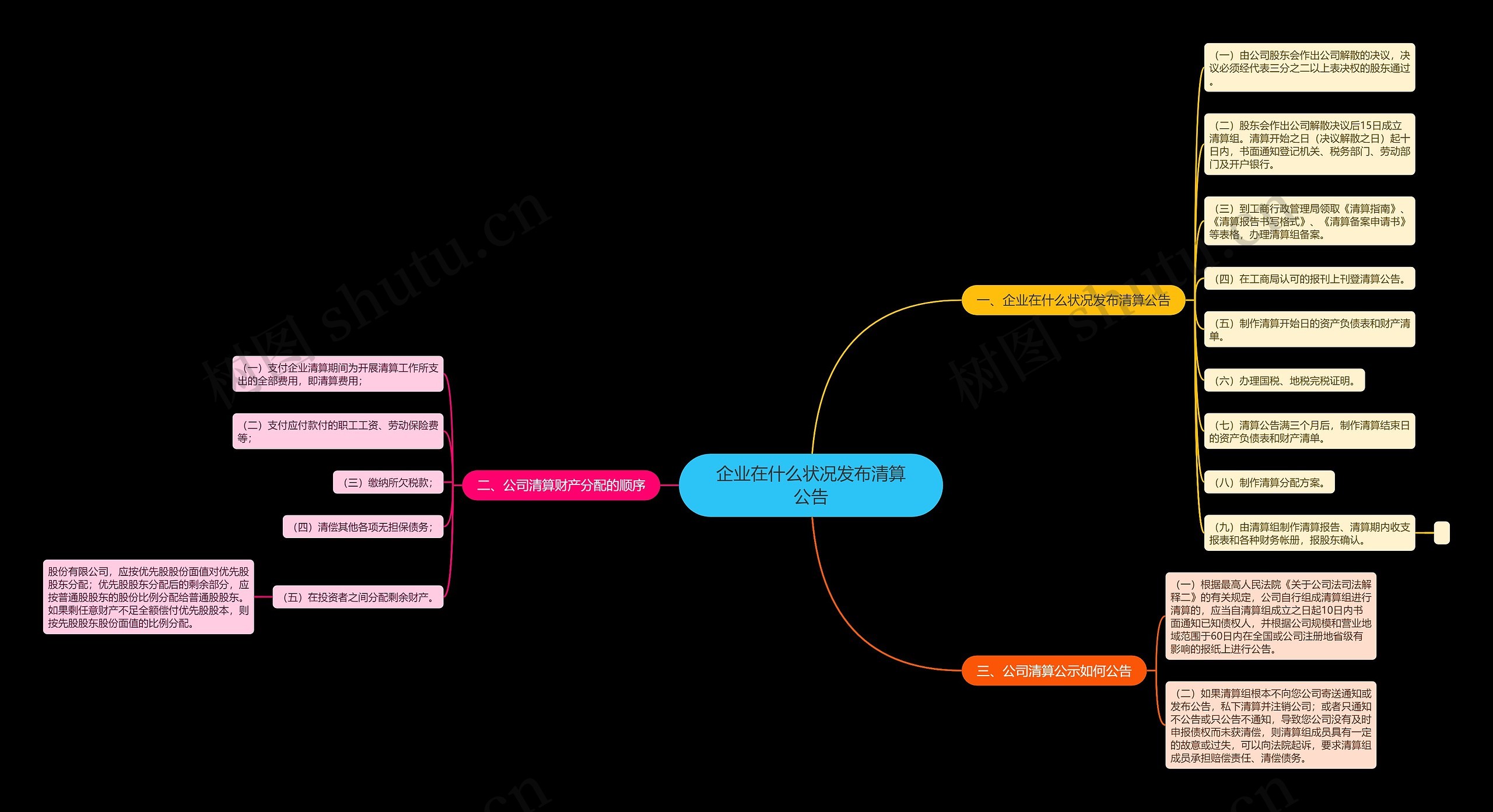 企业在什么状况发布清算公告思维导图