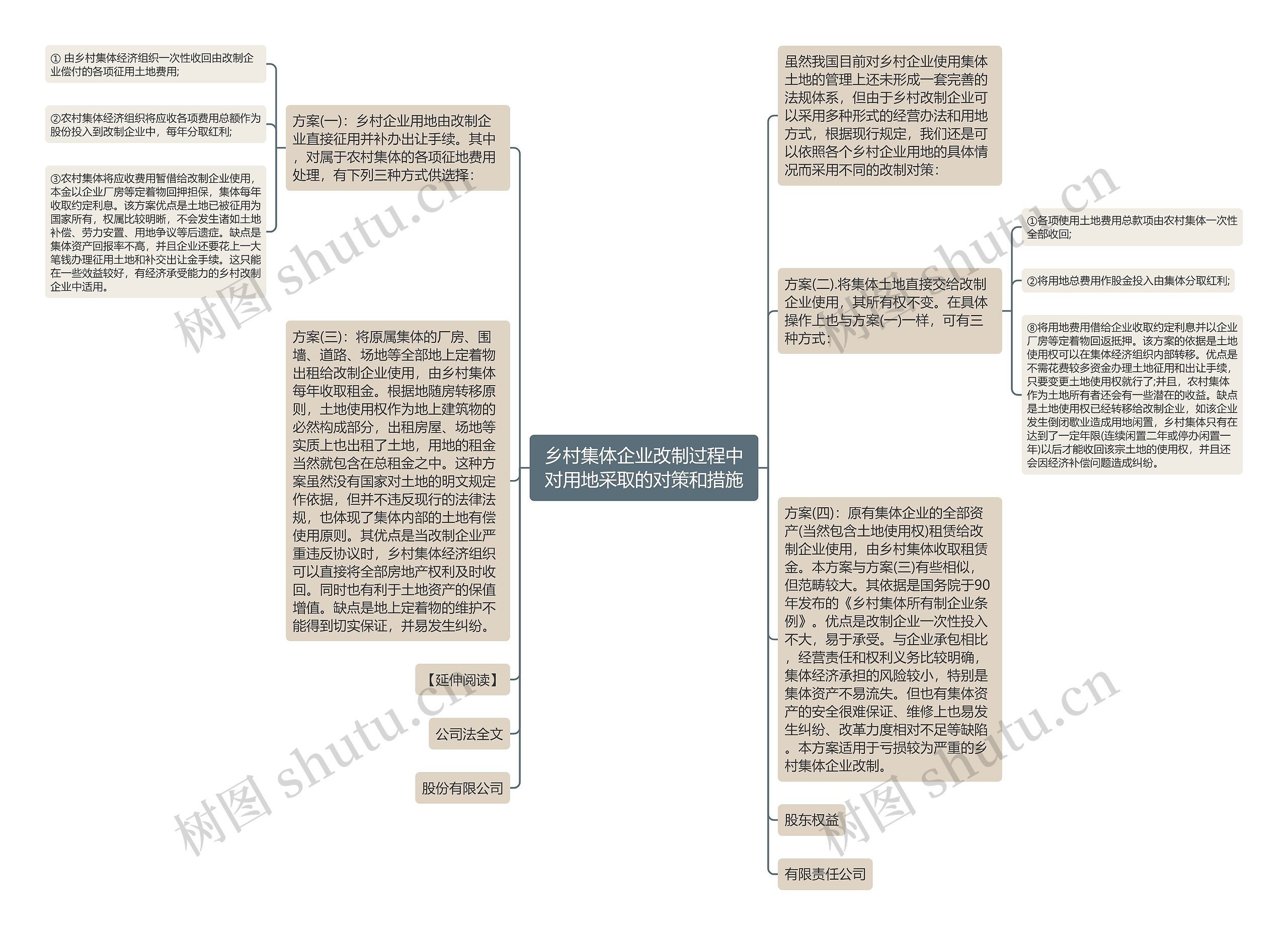 乡村集体企业改制过程中对用地采取的对策和措施思维导图