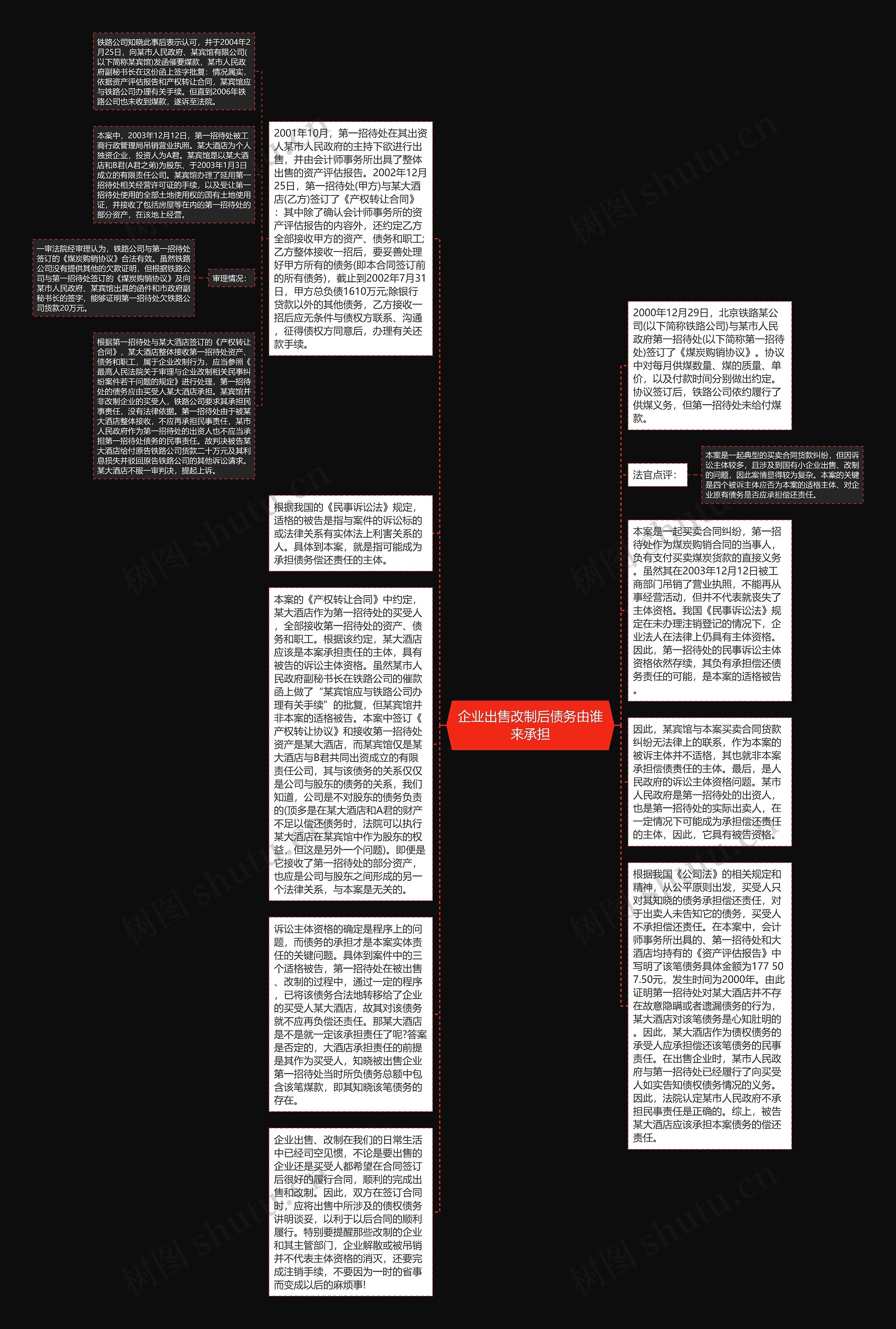 企业出售改制后债务由谁来承担思维导图