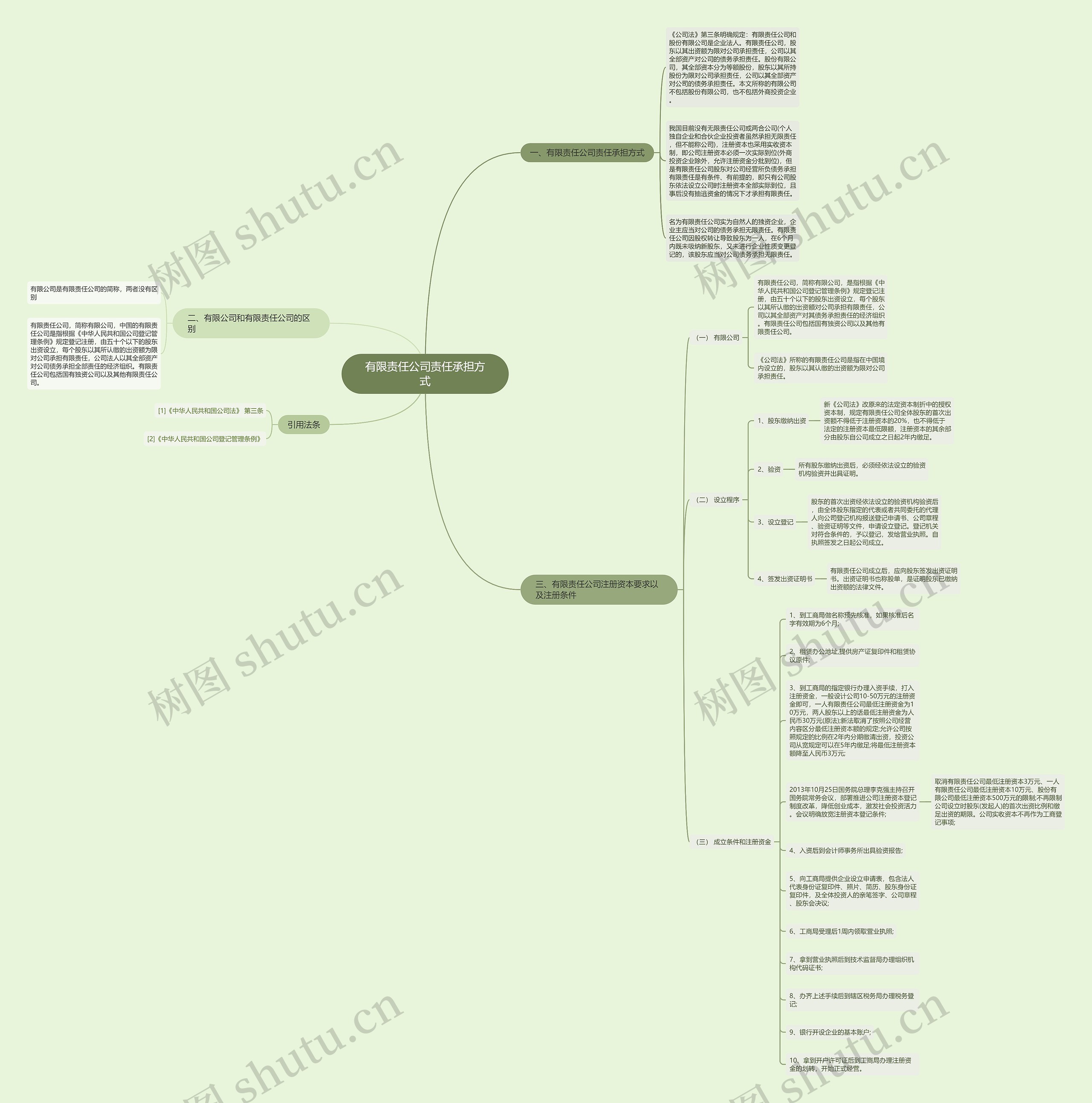 有限责任公司责任承担方式思维导图