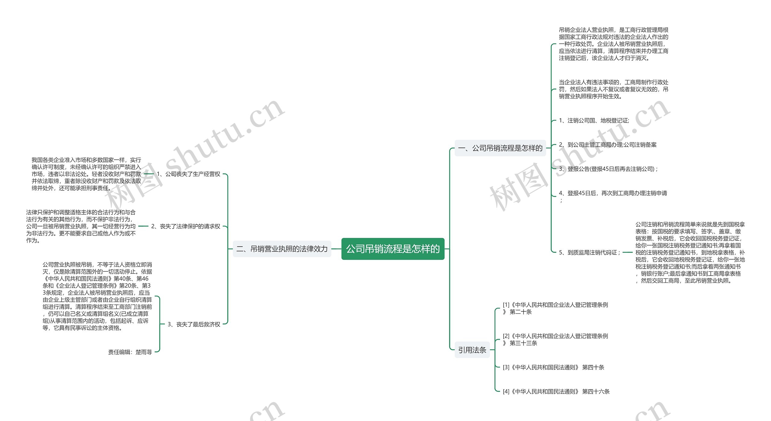 公司吊销流程是怎样的思维导图