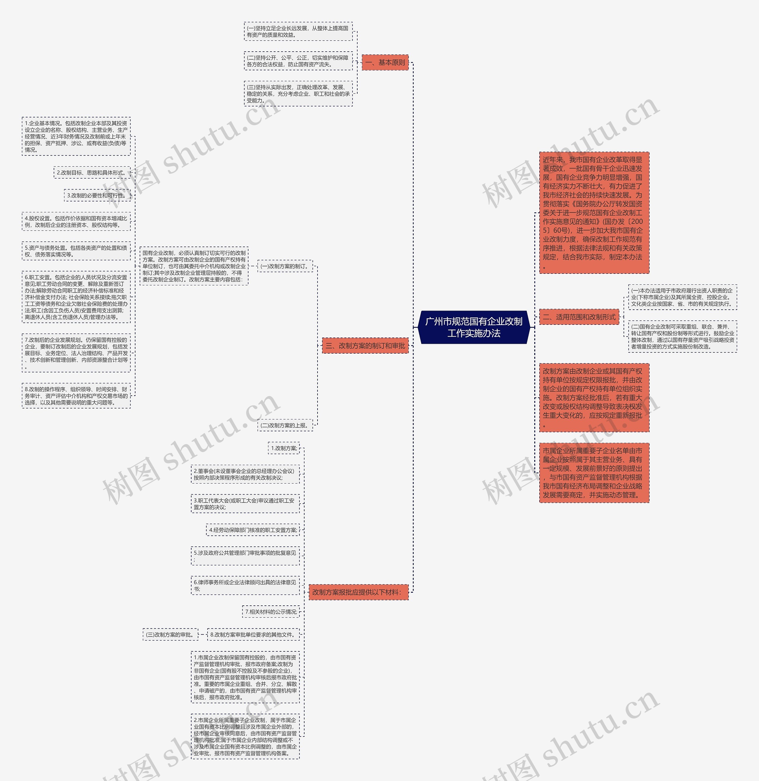 广州市规范国有企业改制工作实施办法思维导图