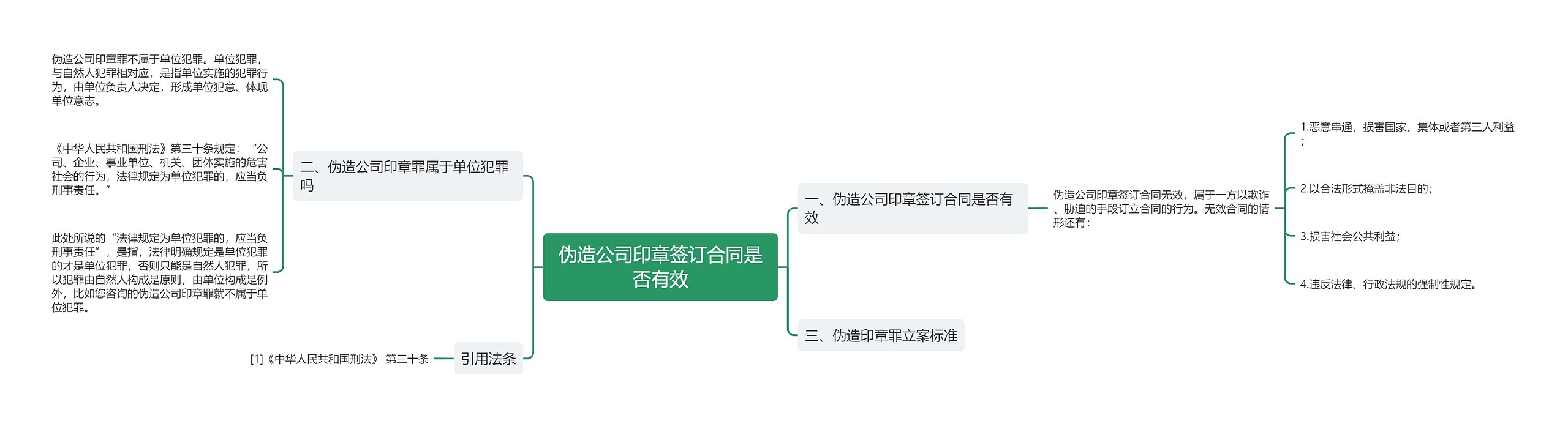 伪造公司印章签订合同是否有效