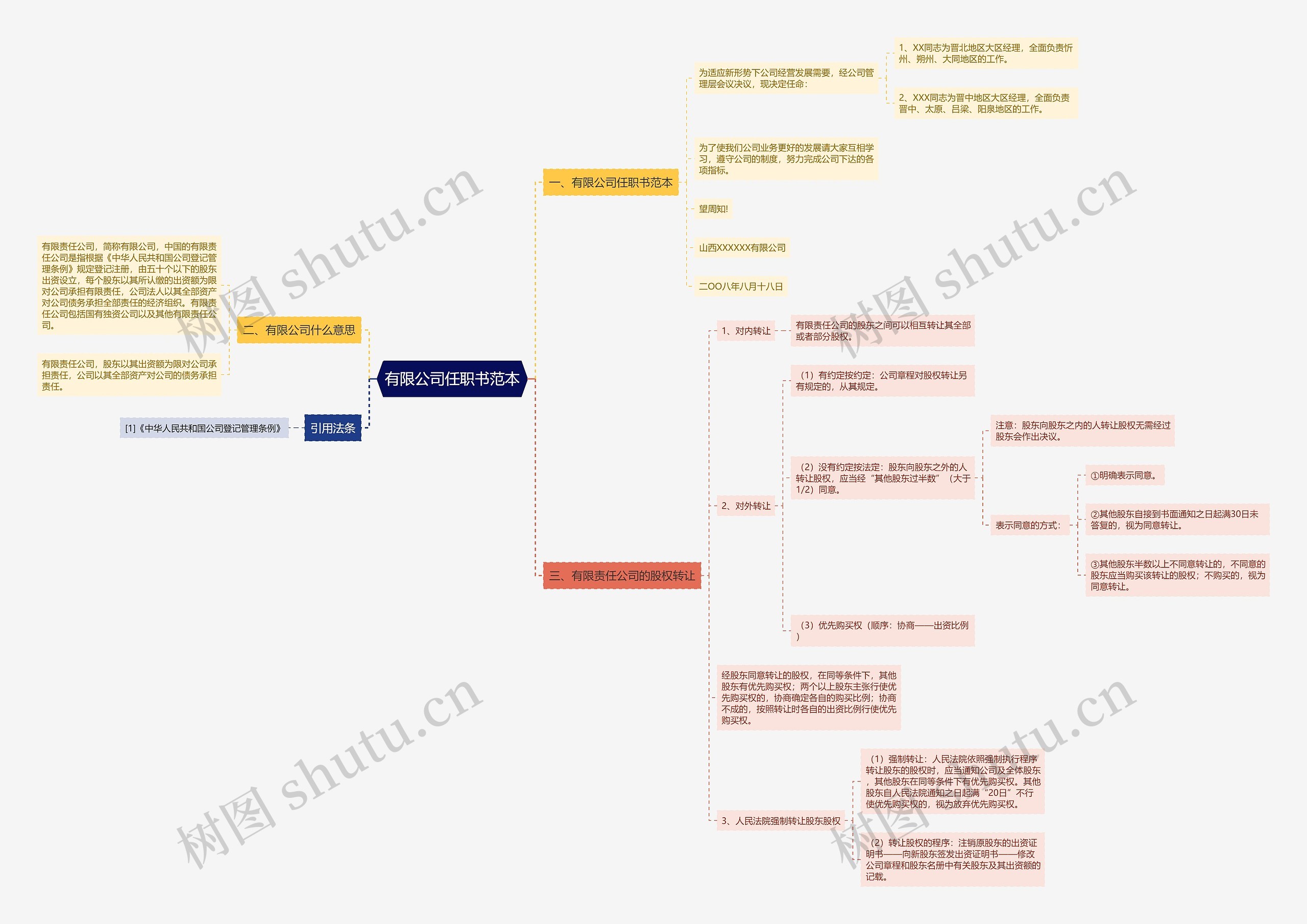 有限公司任职书范本思维导图
