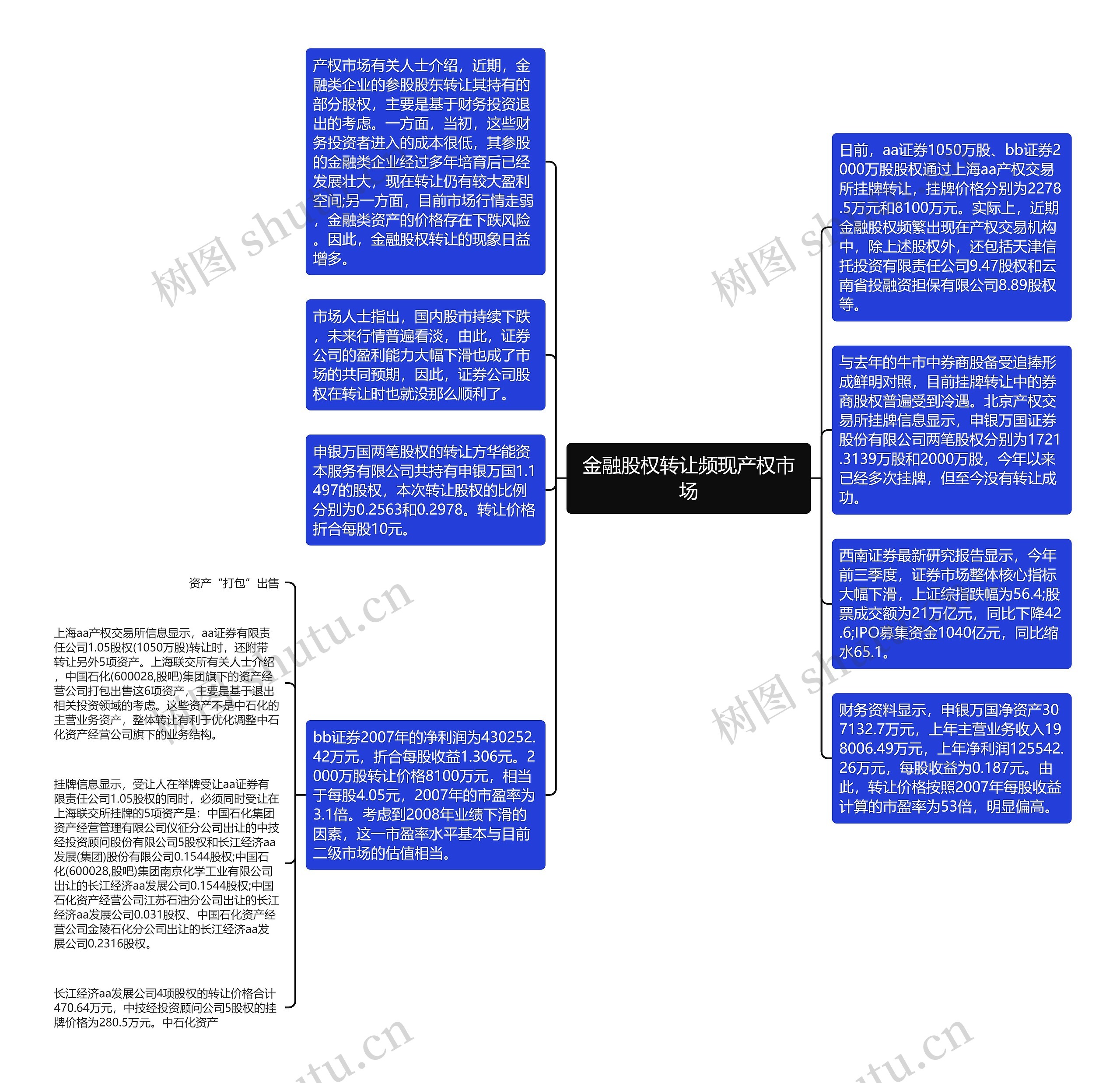 金融股权转让频现产权市场思维导图