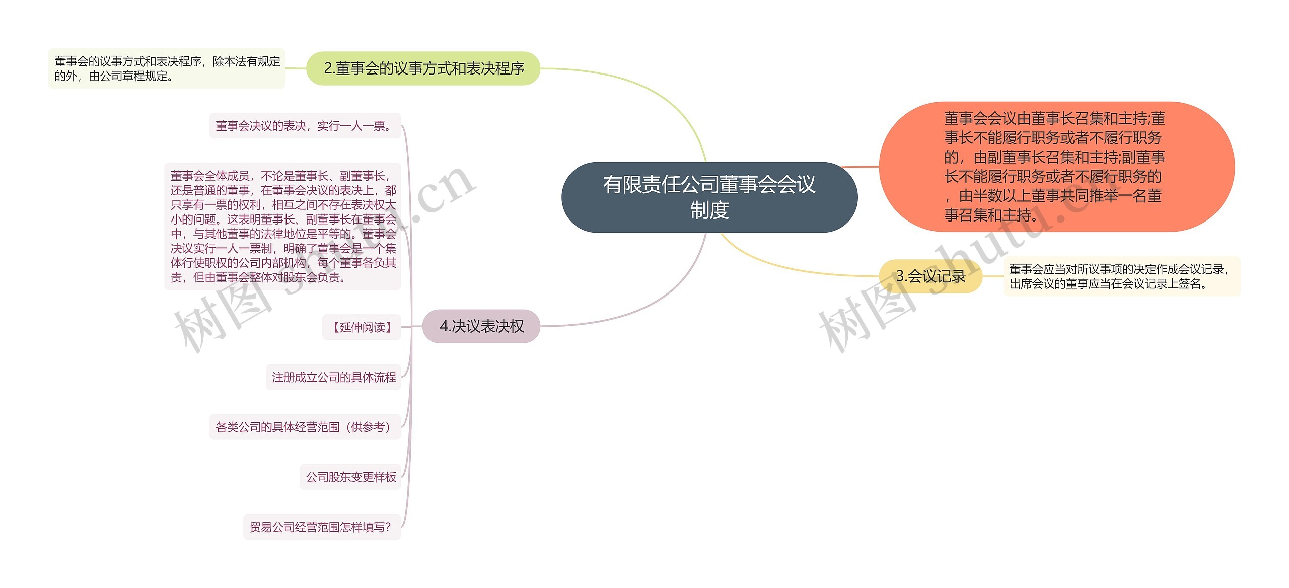 有限责任公司董事会会议制度