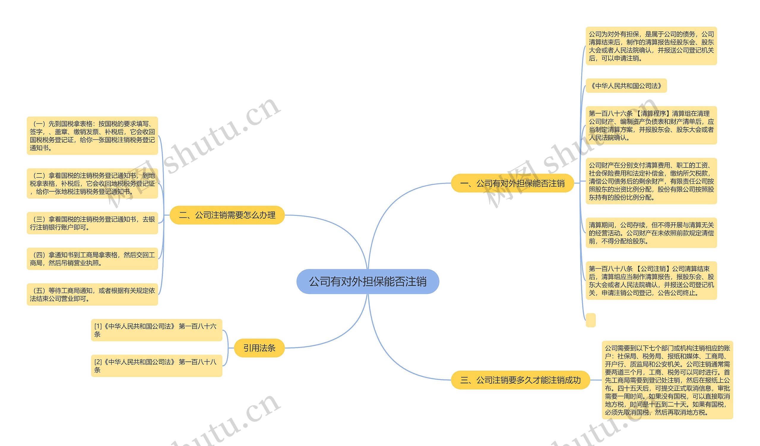 公司有对外担保能否注销思维导图