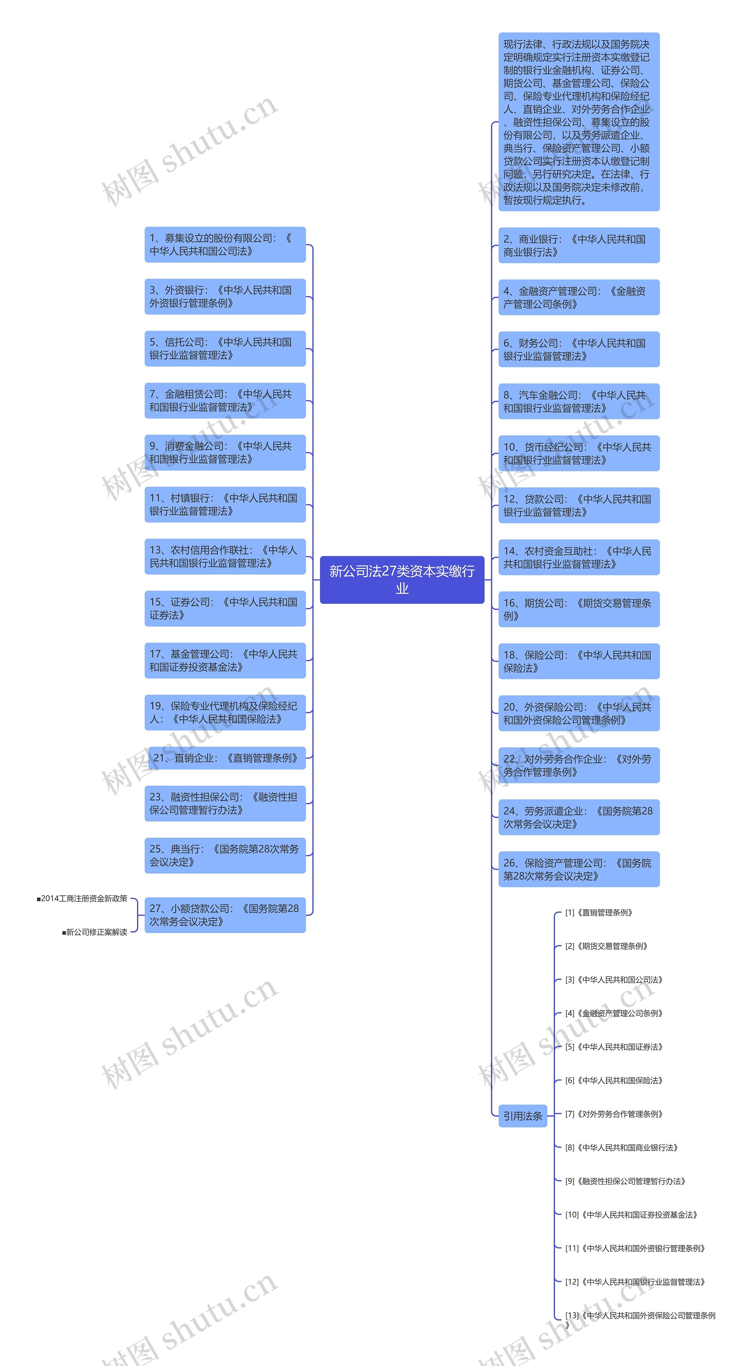 新公司法27类资本实缴行业思维导图