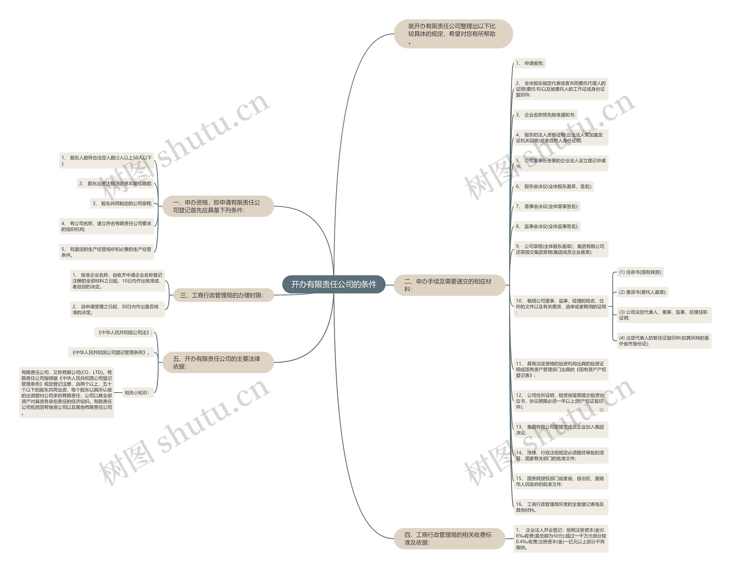 开办有限责任公司的条件思维导图