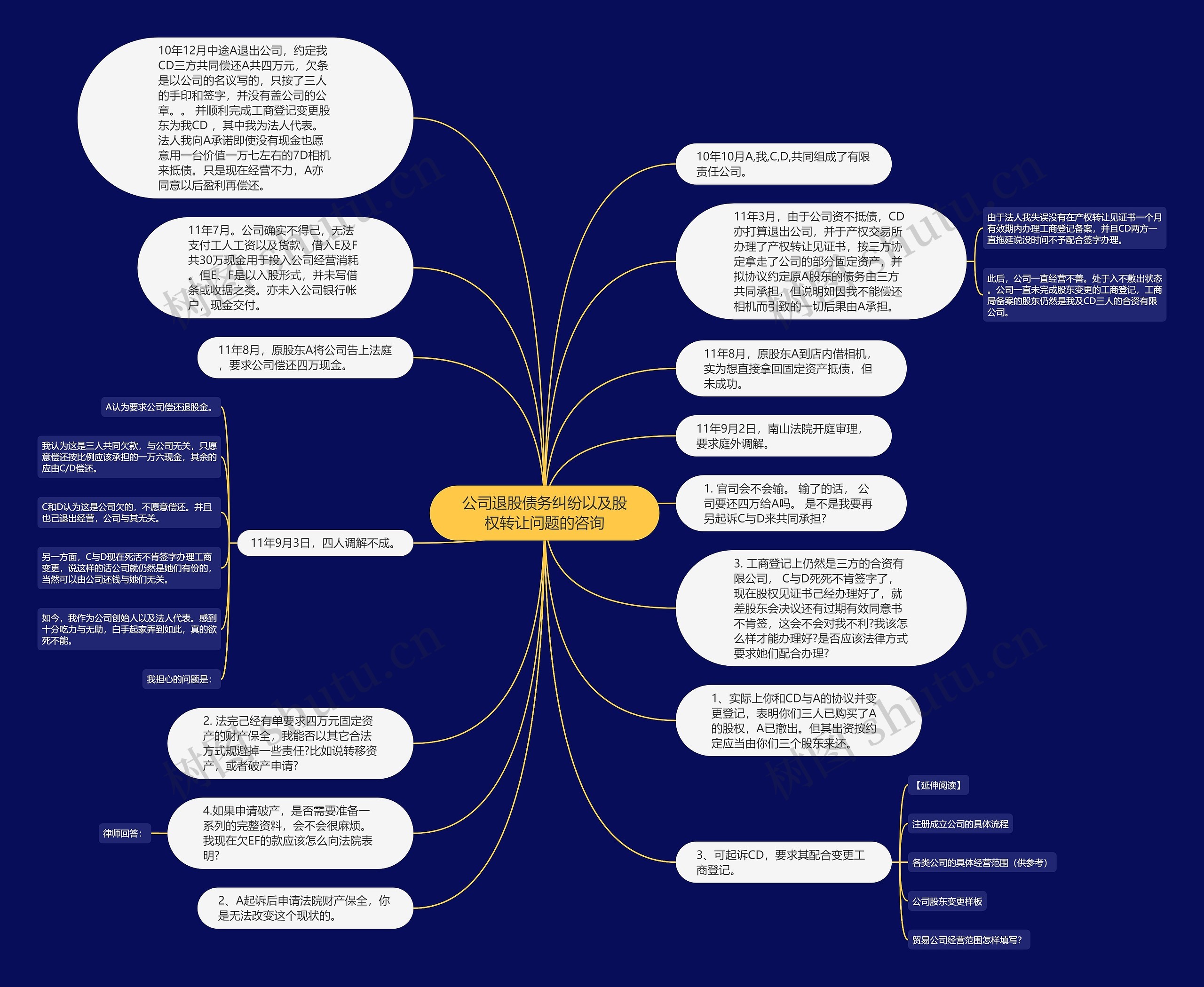 公司退股债务纠纷以及股权转让问题的咨询思维导图