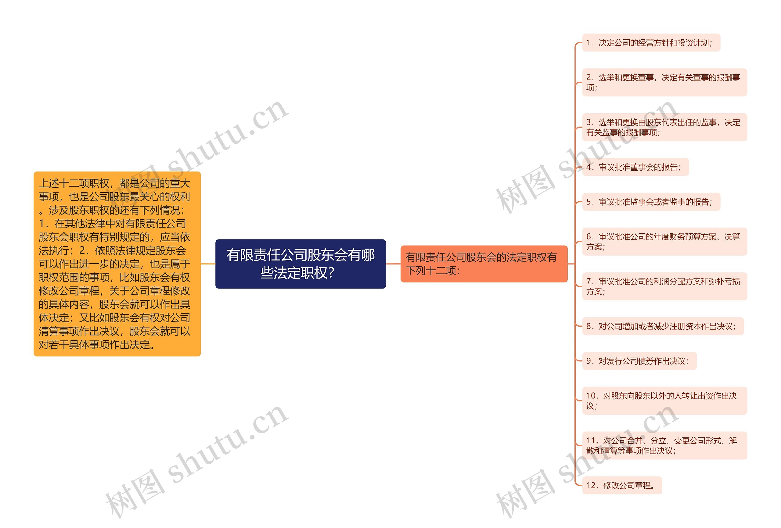 有限责任公司股东会有哪些法定职权？思维导图