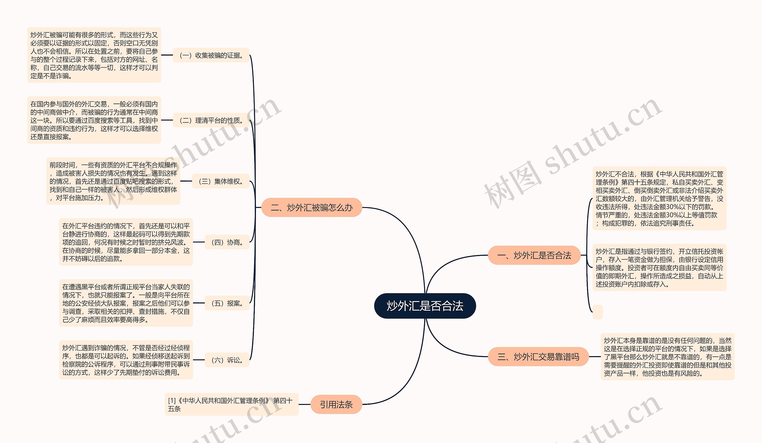 炒外汇是否合法思维导图