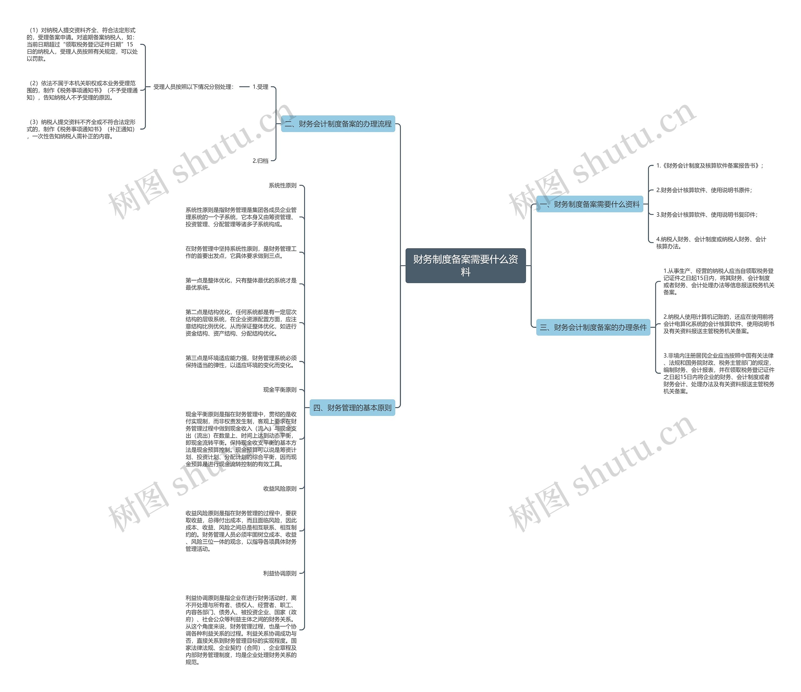 财务制度备案需要什么资料思维导图