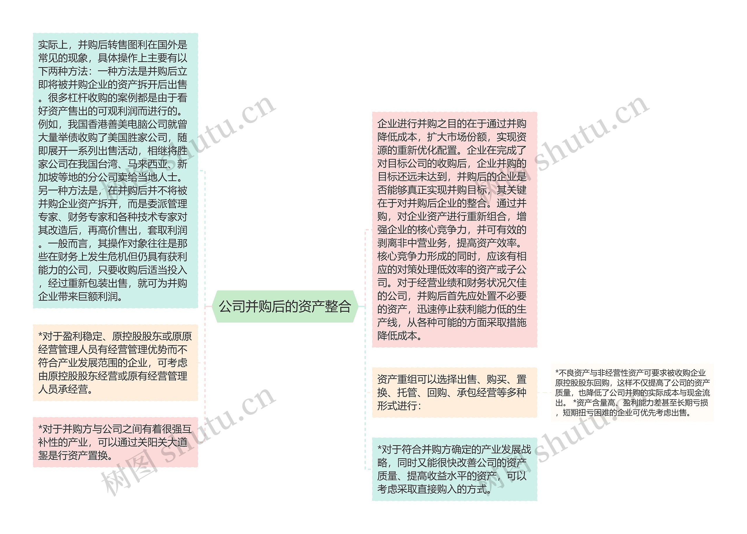 公司并购后的资产整合思维导图