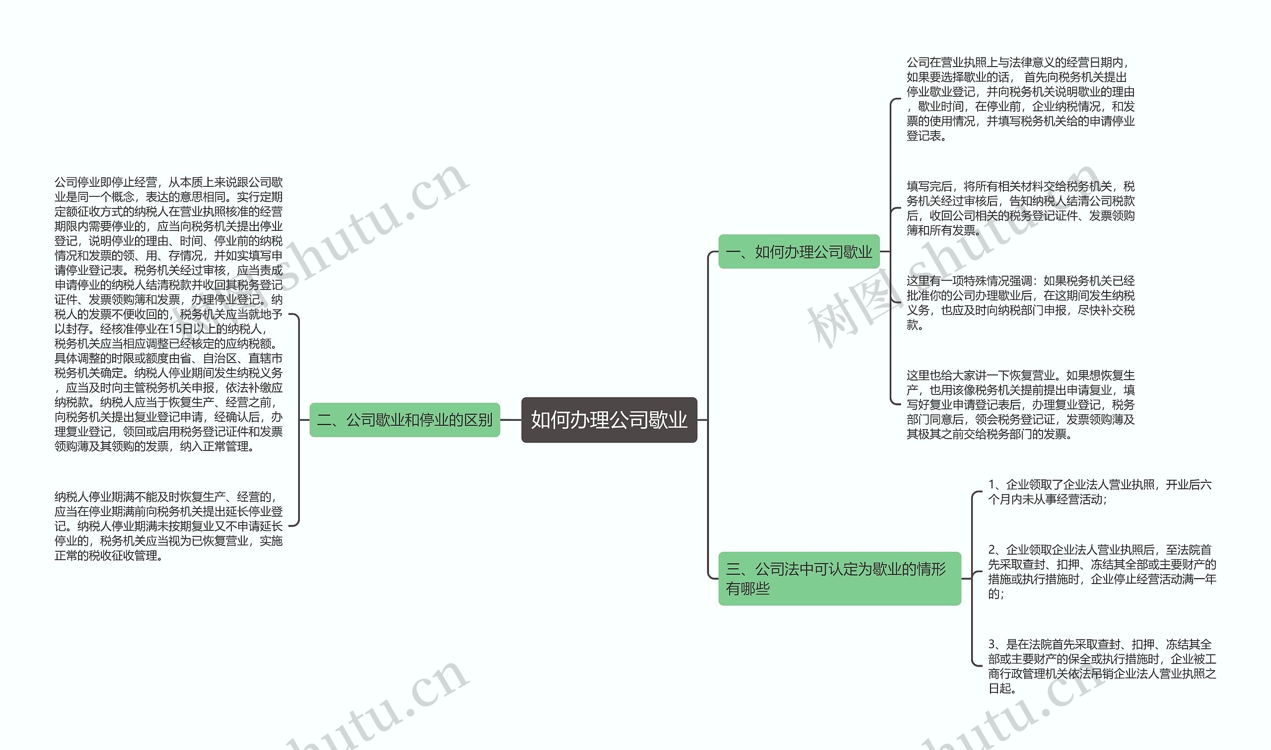 如何办理公司歇业思维导图