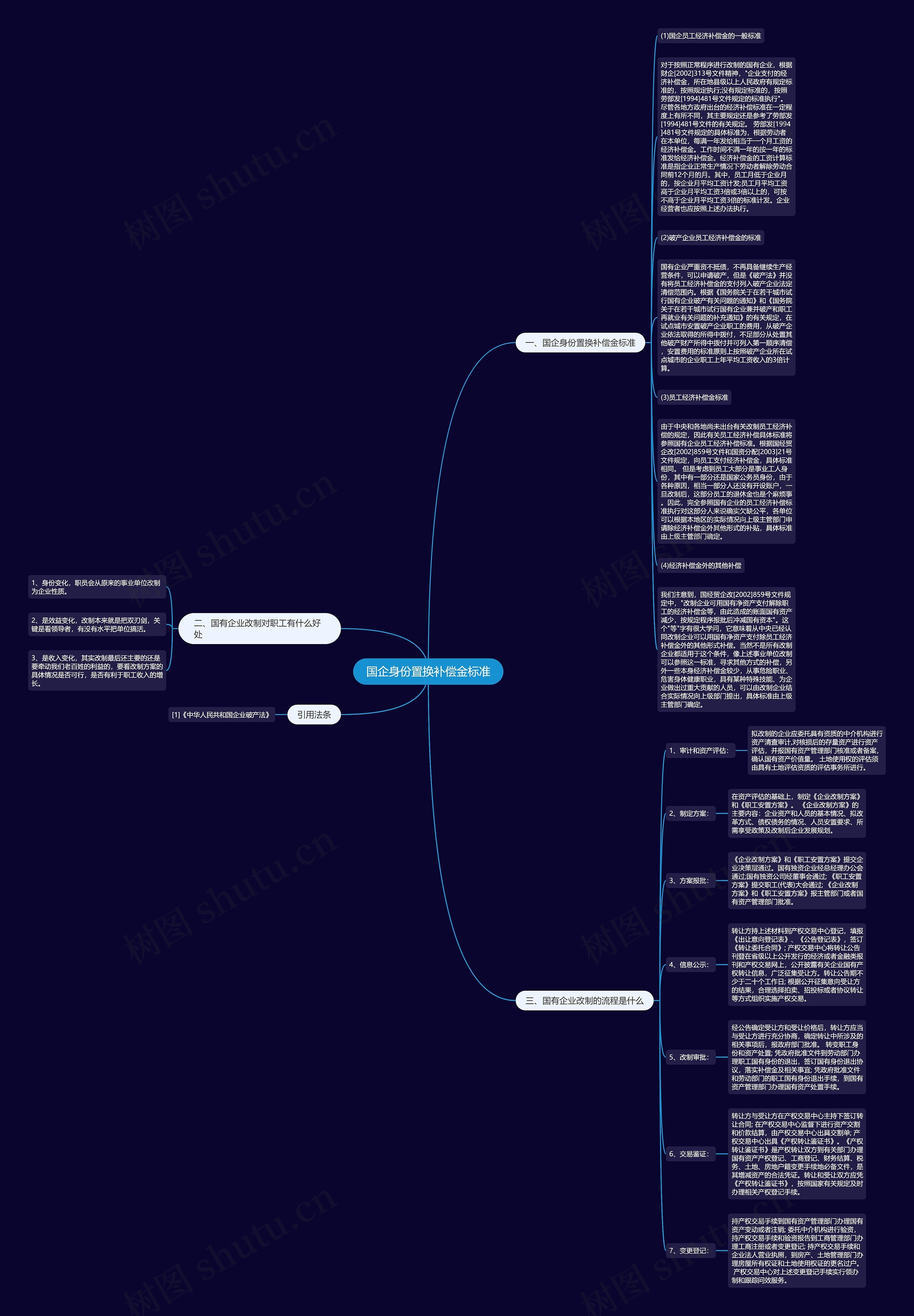 国企身份置换补偿金标准思维导图