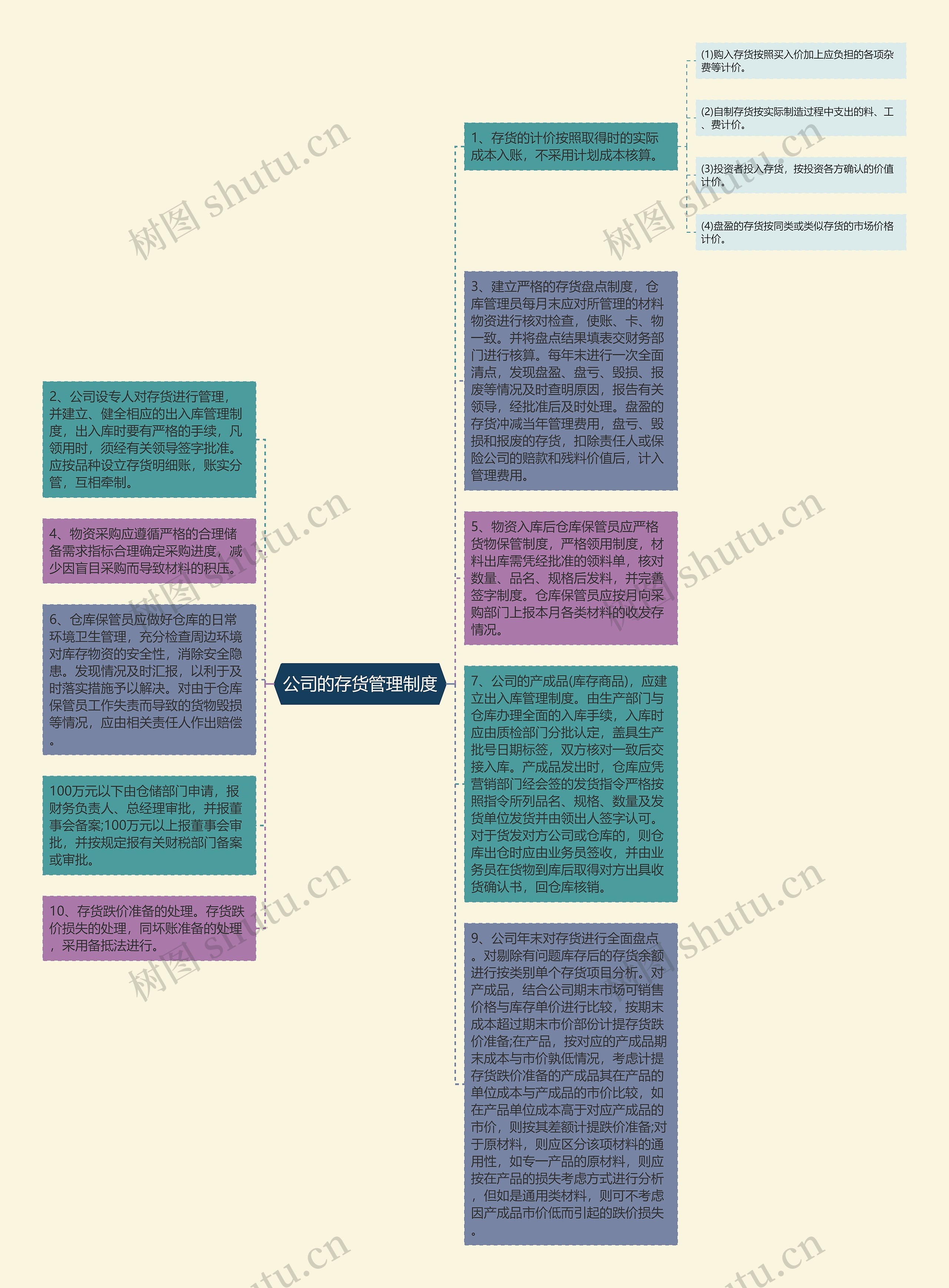 公司的存货管理制度思维导图