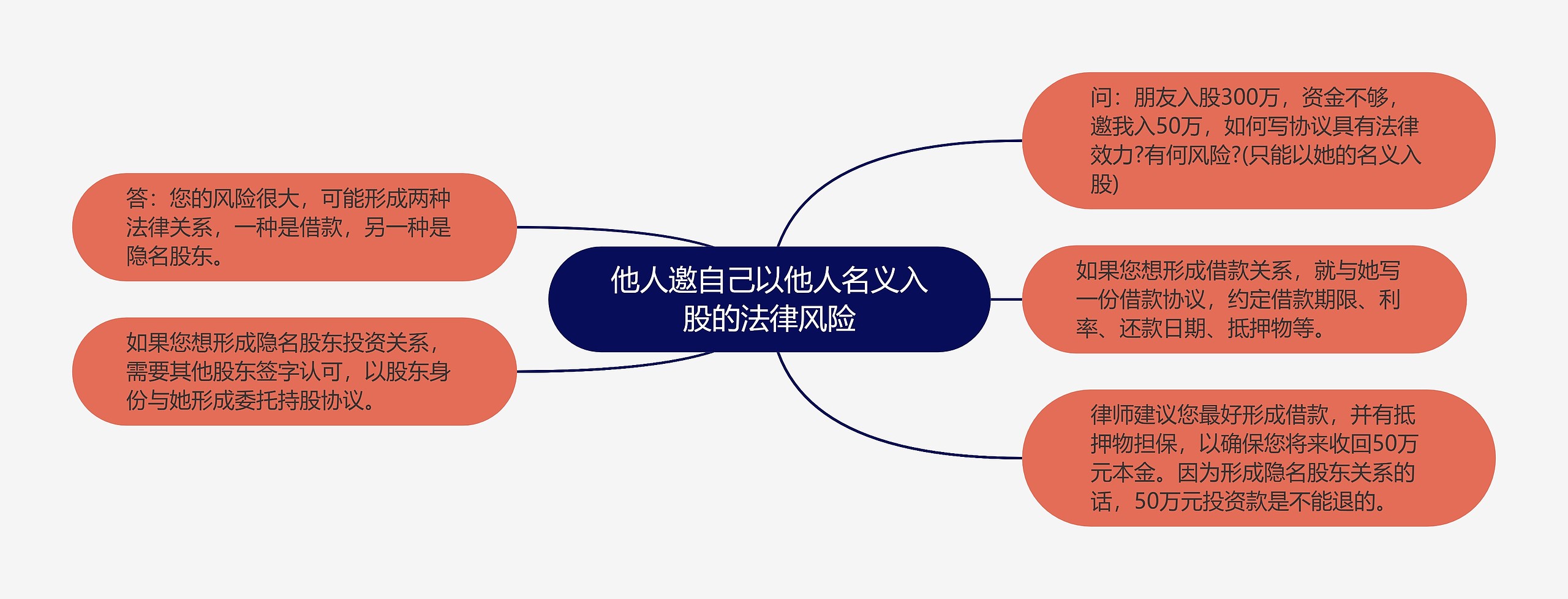 他人邀自己以他人名义入股的法律风险思维导图