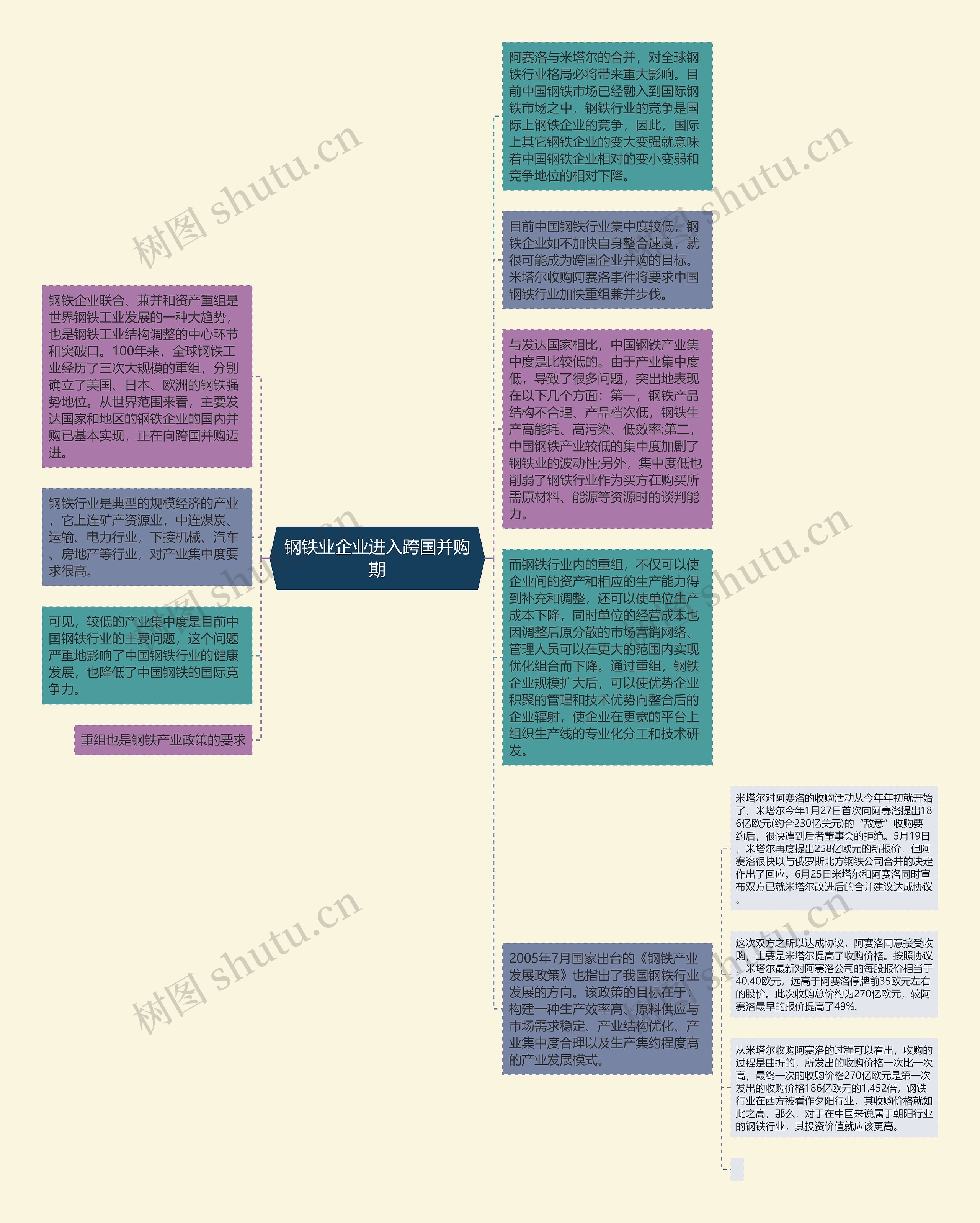 钢铁业企业进入跨国并购期思维导图