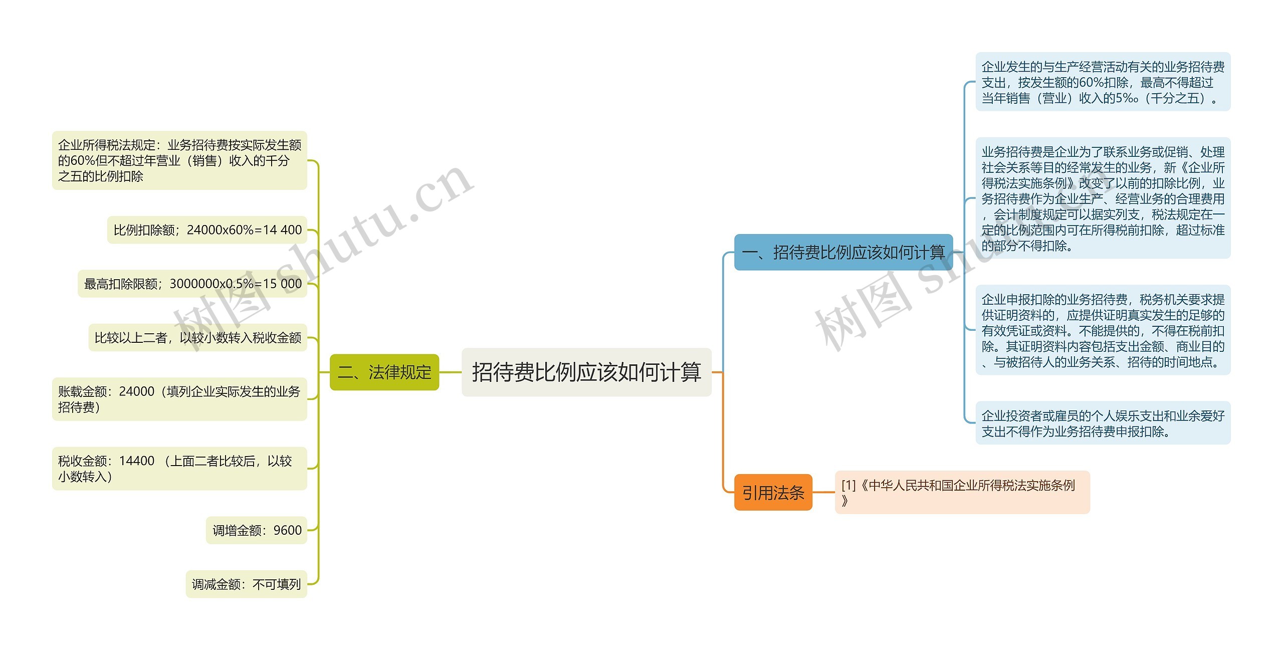 招待费比例应该如何计算思维导图