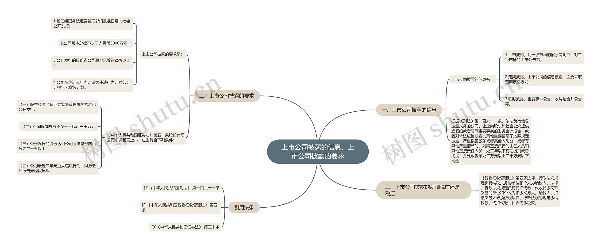 上市公司披露的信息，上市公司披露的要求思维导图