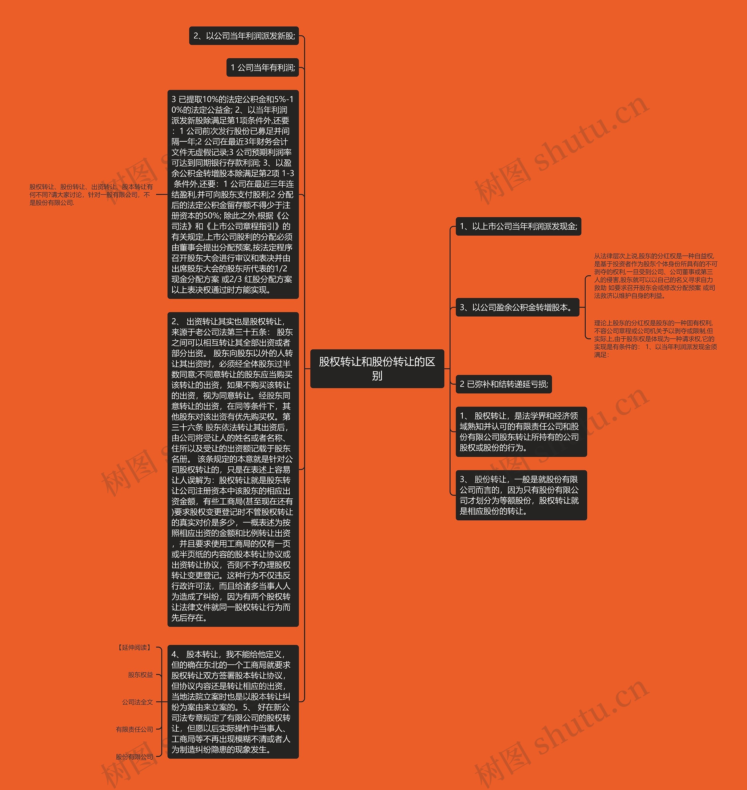 股权转让和股份转让的区别思维导图