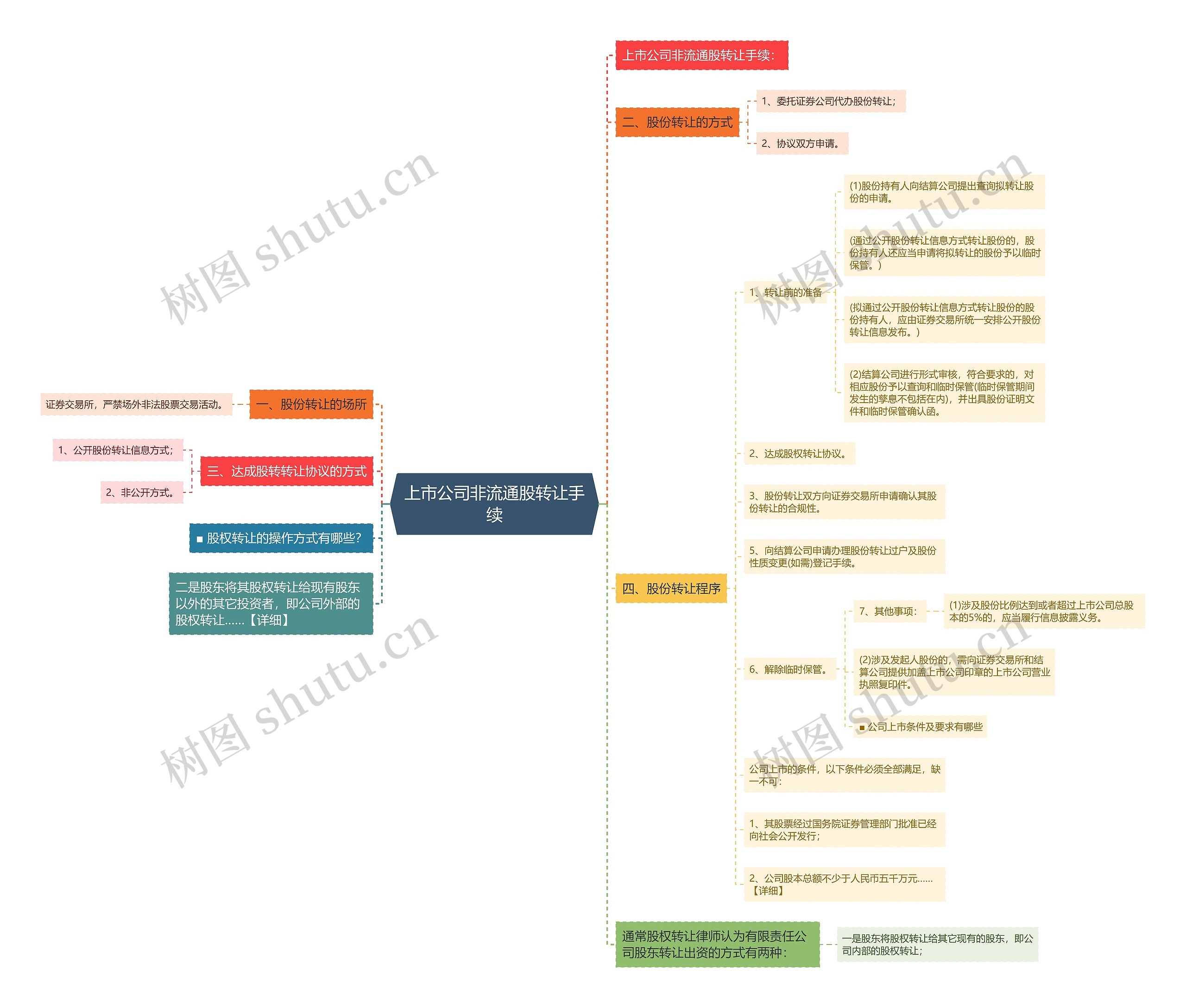 上市公司非流通股转让手续思维导图