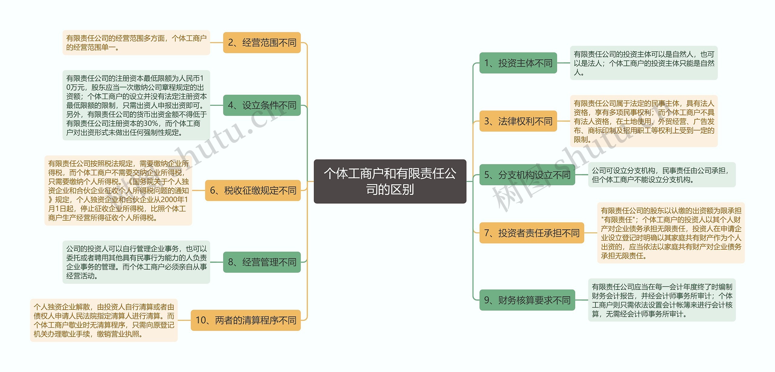 个体工商户和有限责任公司的区别