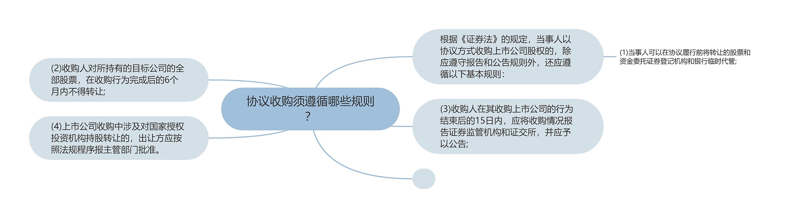 协议收购须遵循哪些规则？