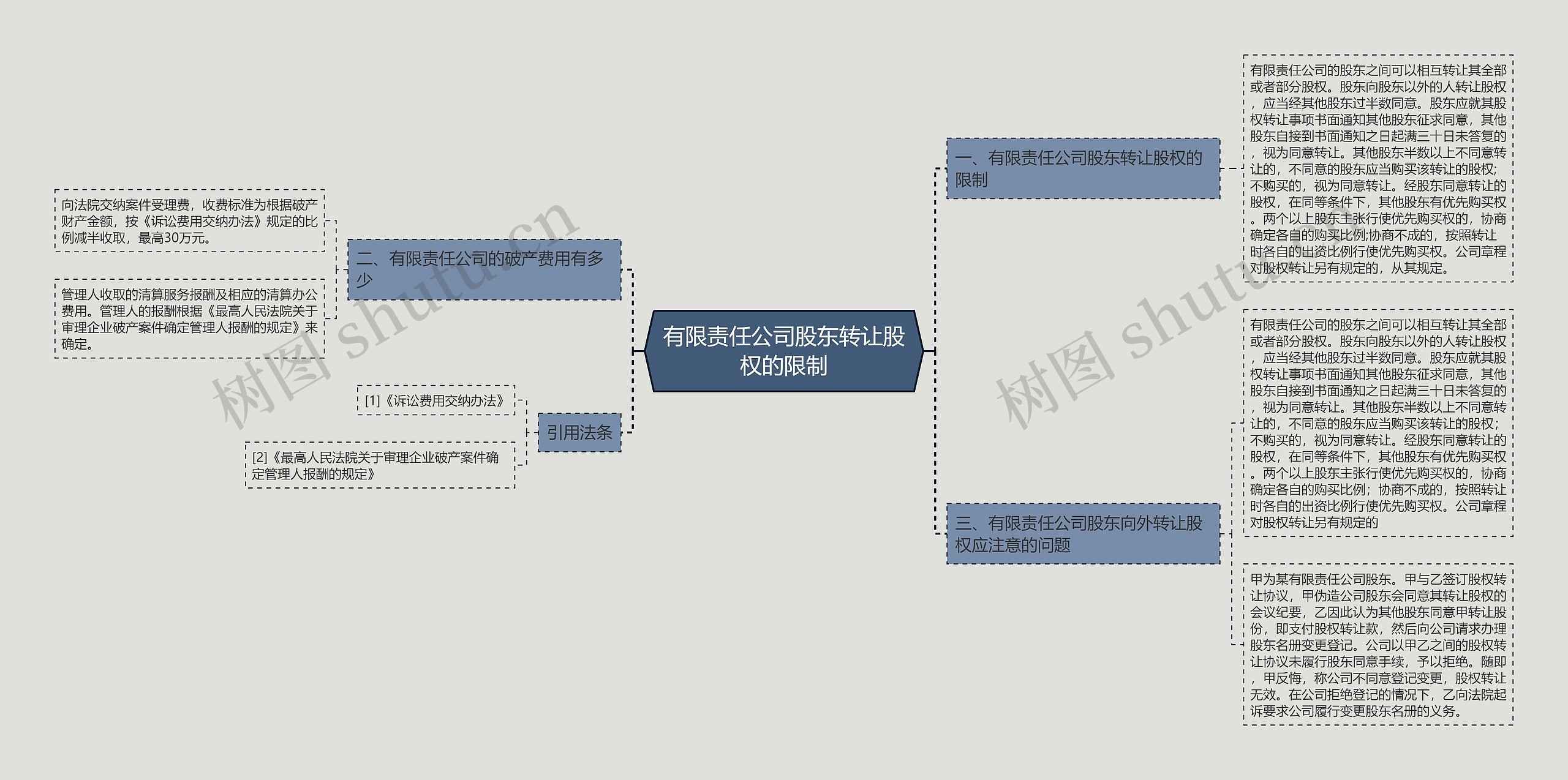 有限责任公司股东转让股权的限制思维导图