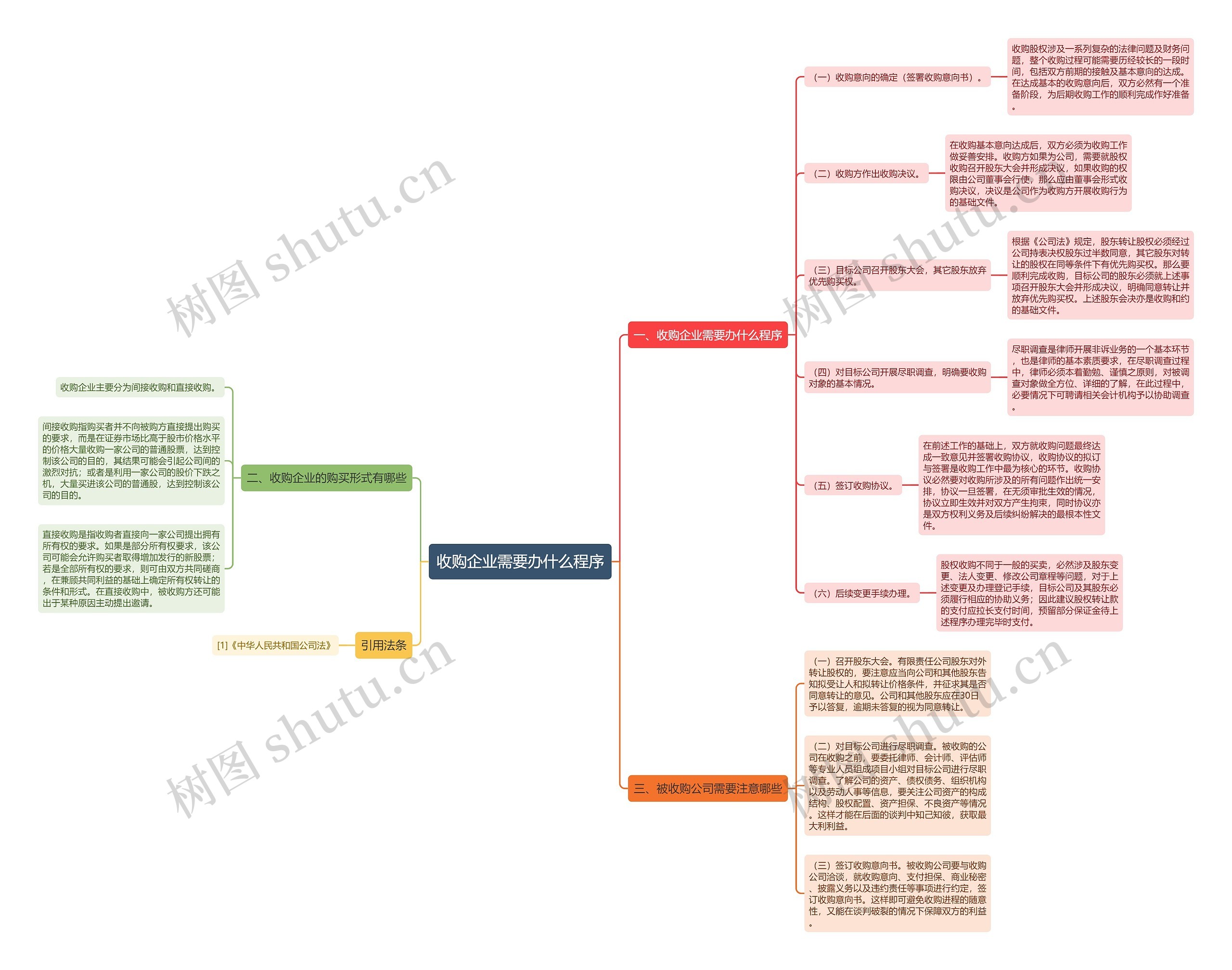 收购企业需要办什么程序思维导图