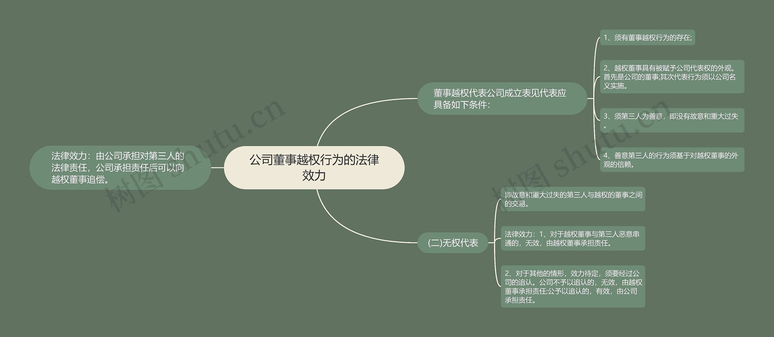 公司董事越权行为的法律效力