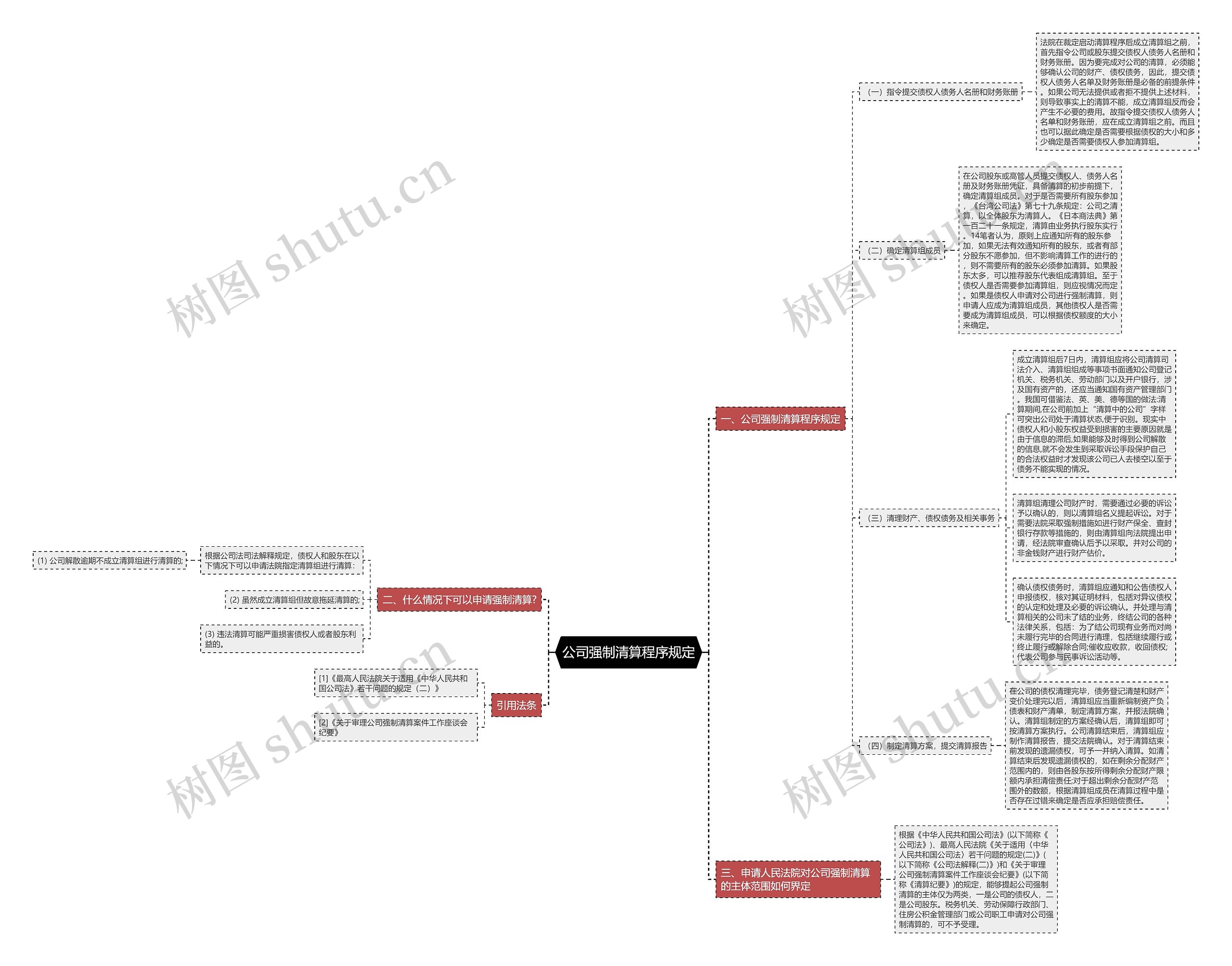 公司强制清算程序规定思维导图