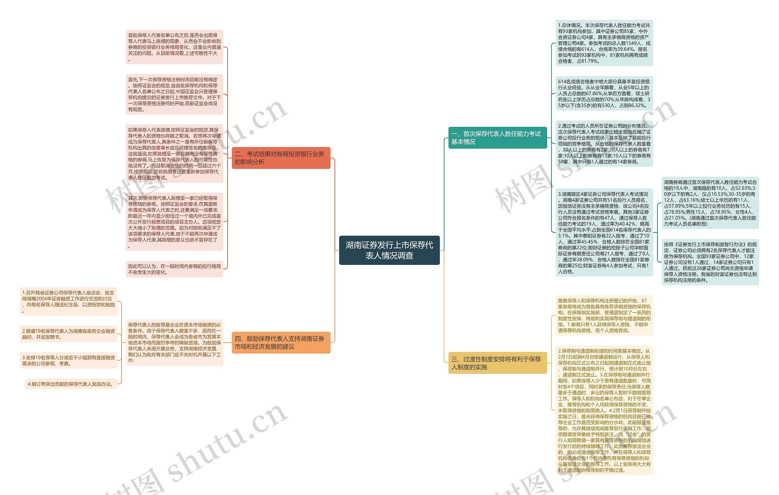 湖南证券发行上市保荐代表人情况调查思维导图