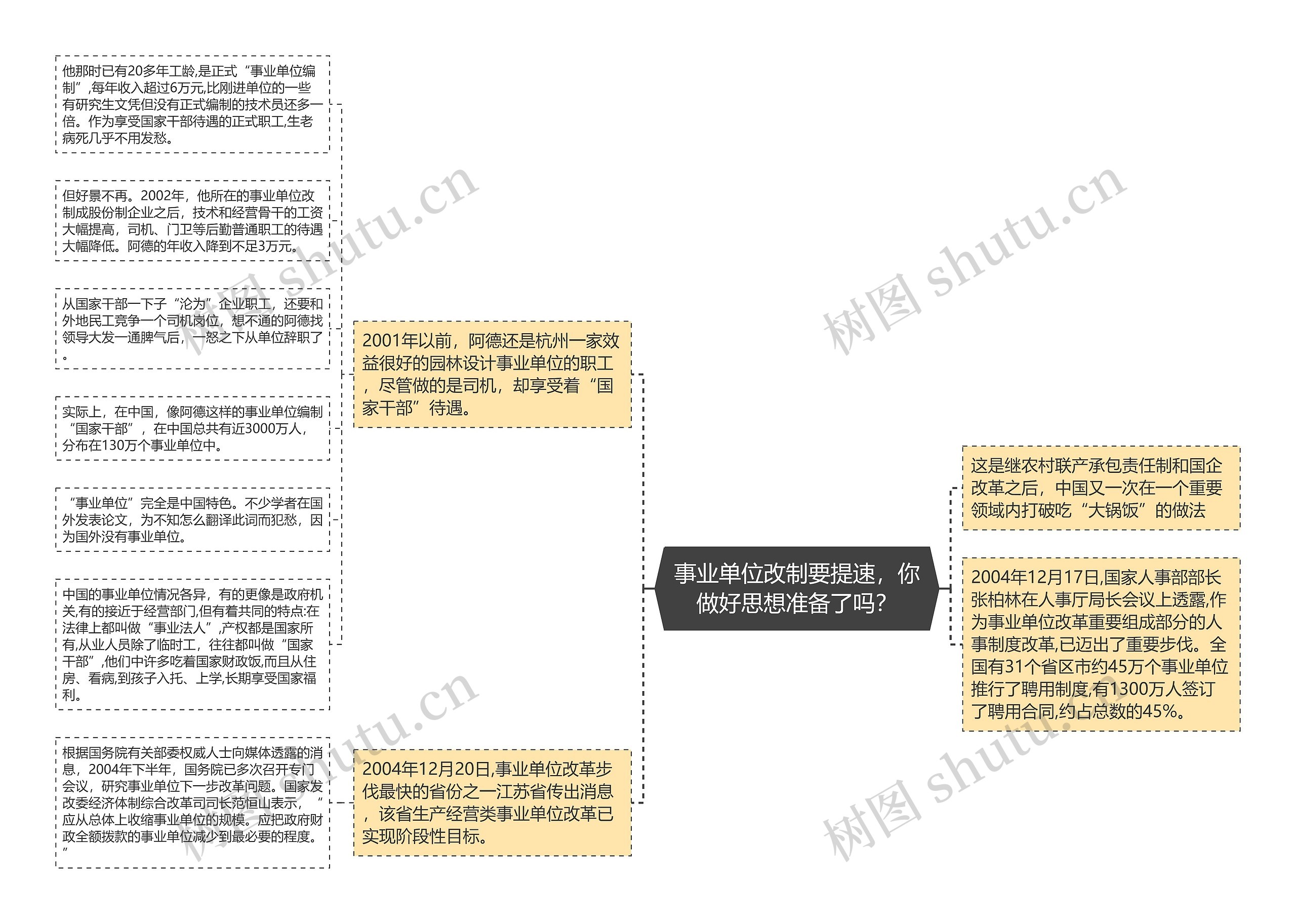 事业单位改制要提速，你做好思想准备了吗？思维导图