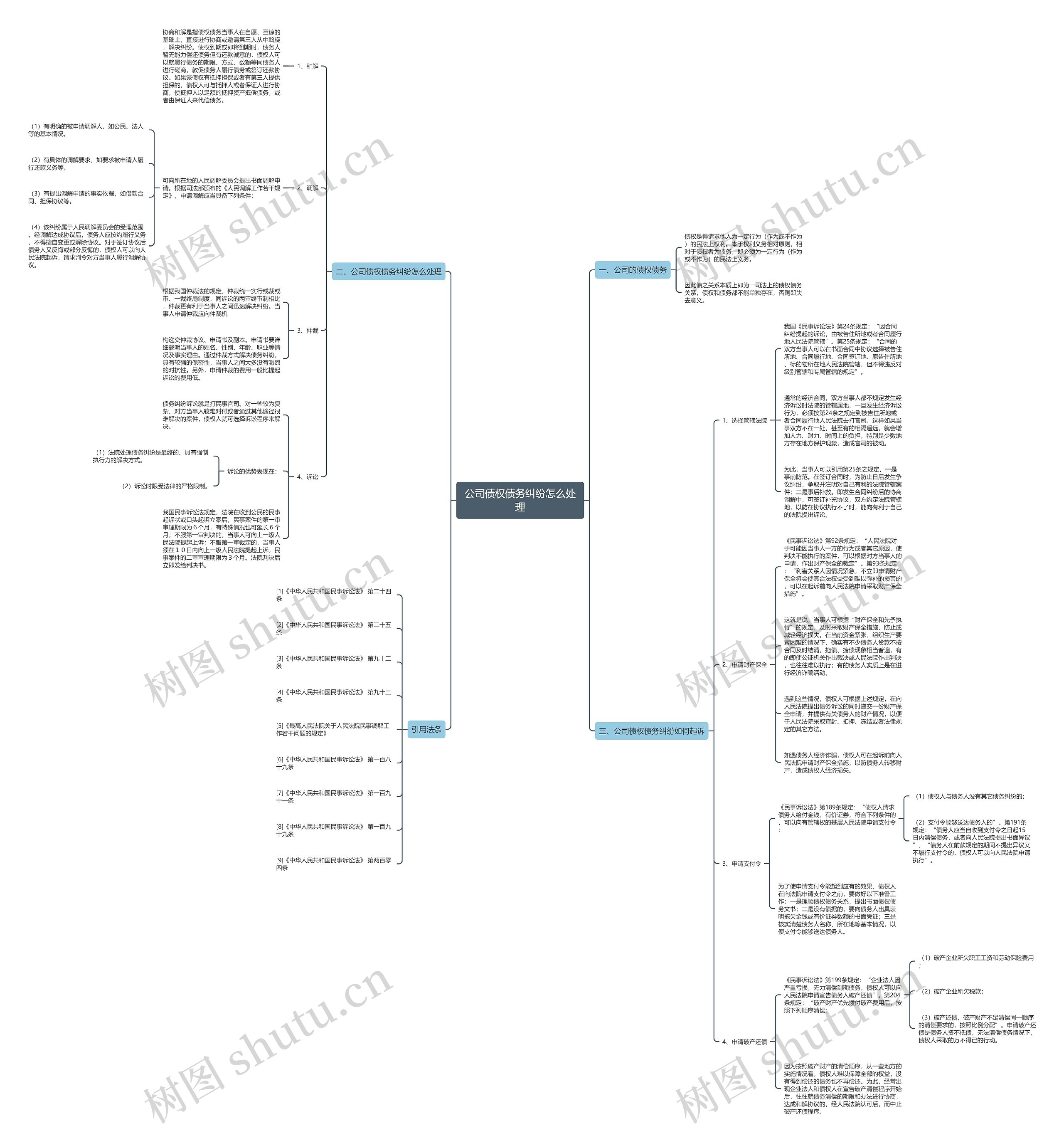 公司债权债务纠纷怎么处理思维导图