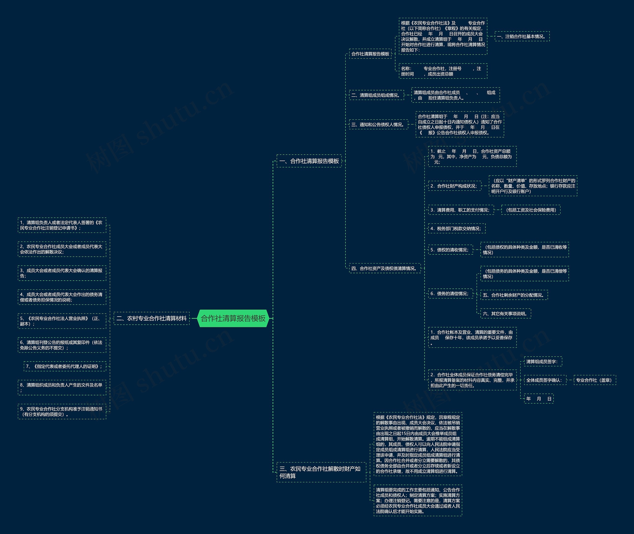 合作社清算报告思维导图