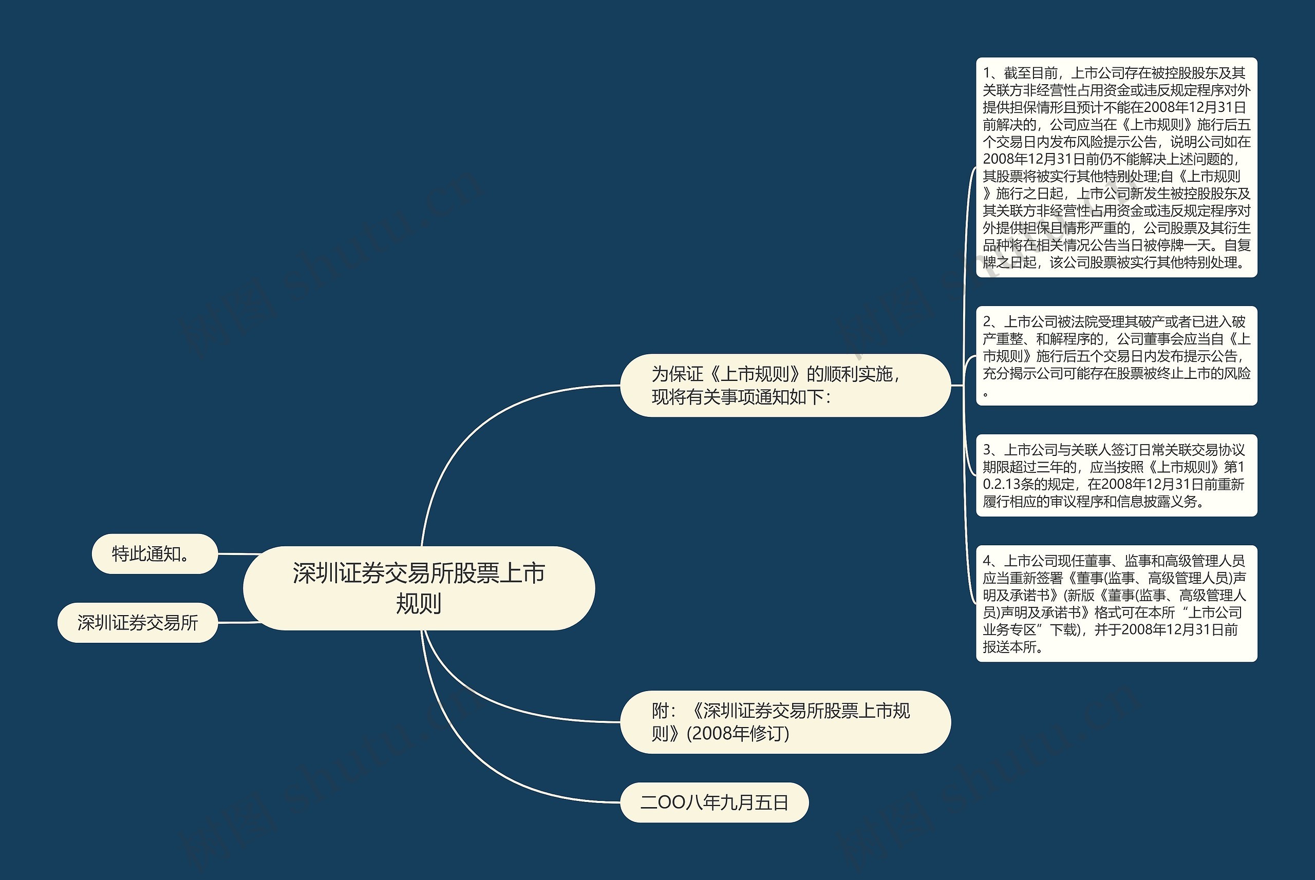 深圳证券交易所股票上市规则