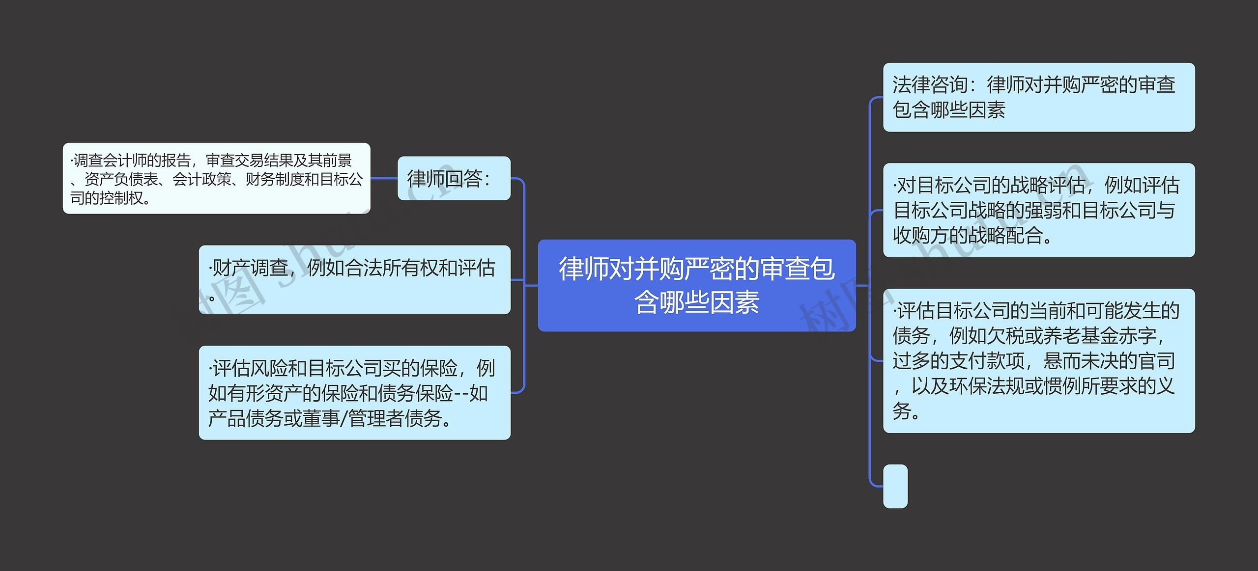 律师对并购严密的审查包含哪些因素思维导图