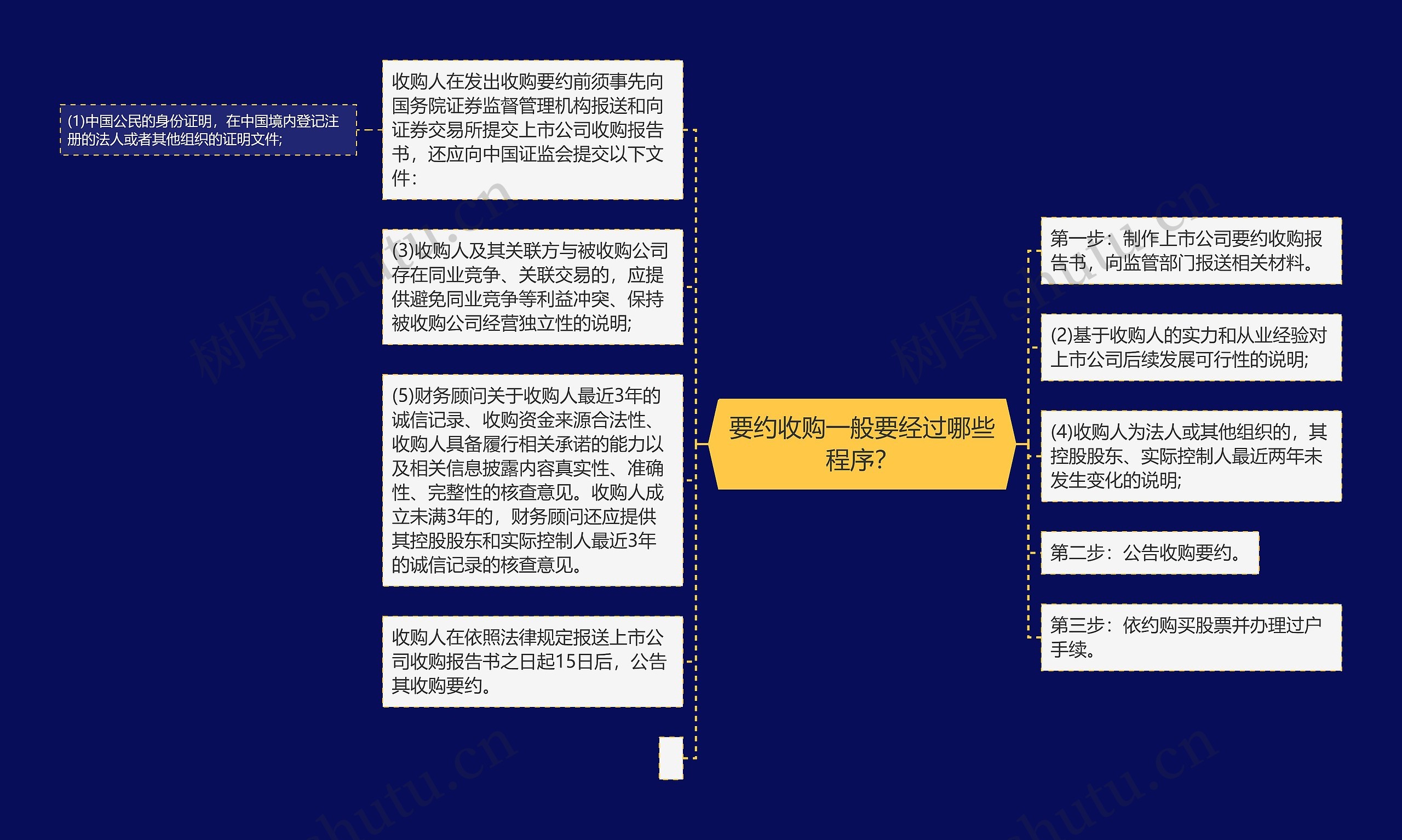 要约收购一般要经过哪些程序？思维导图